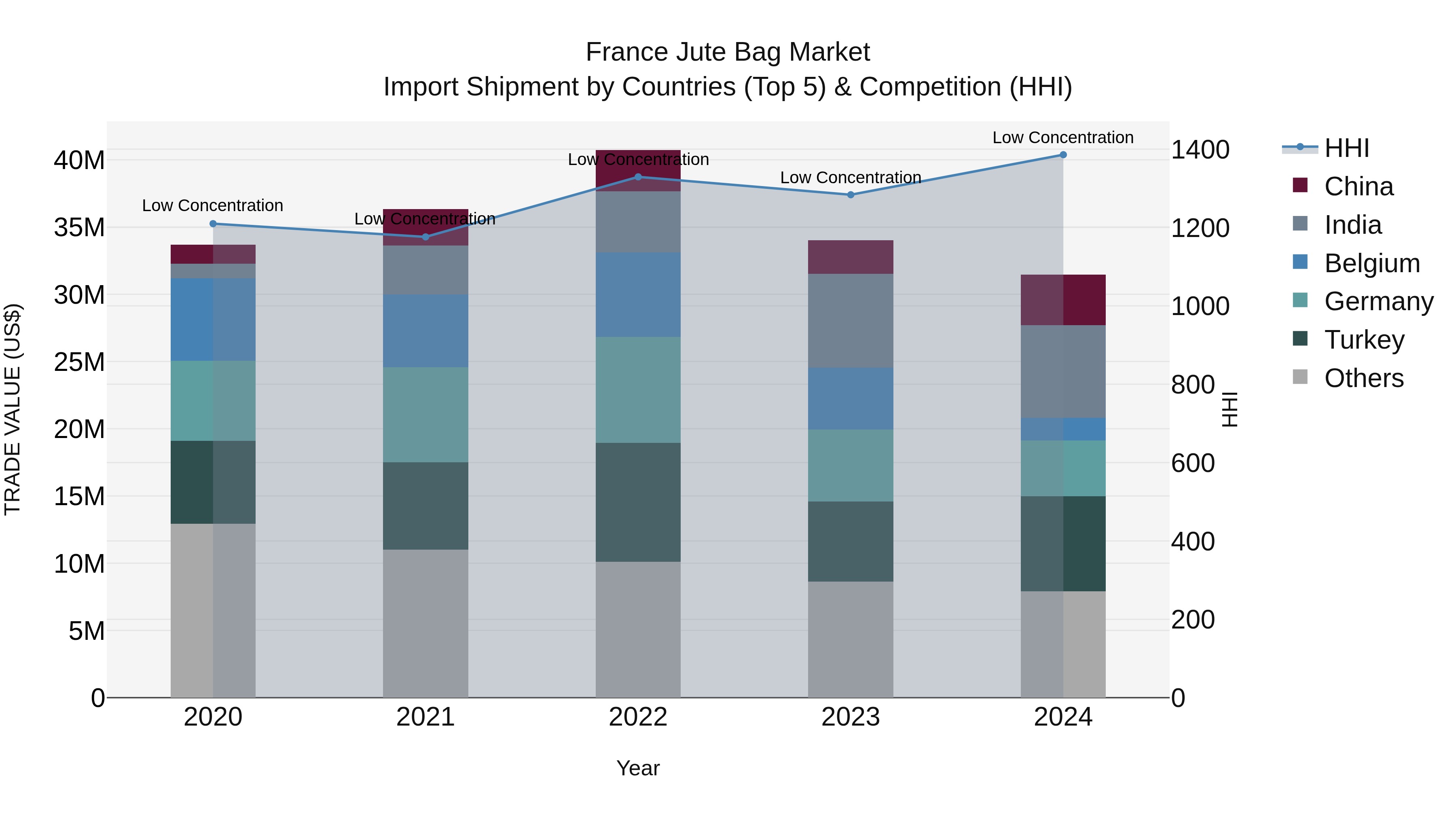 France Jute Bag Market Top 5 Importing Countries and Market Competition (HHI) Analysis