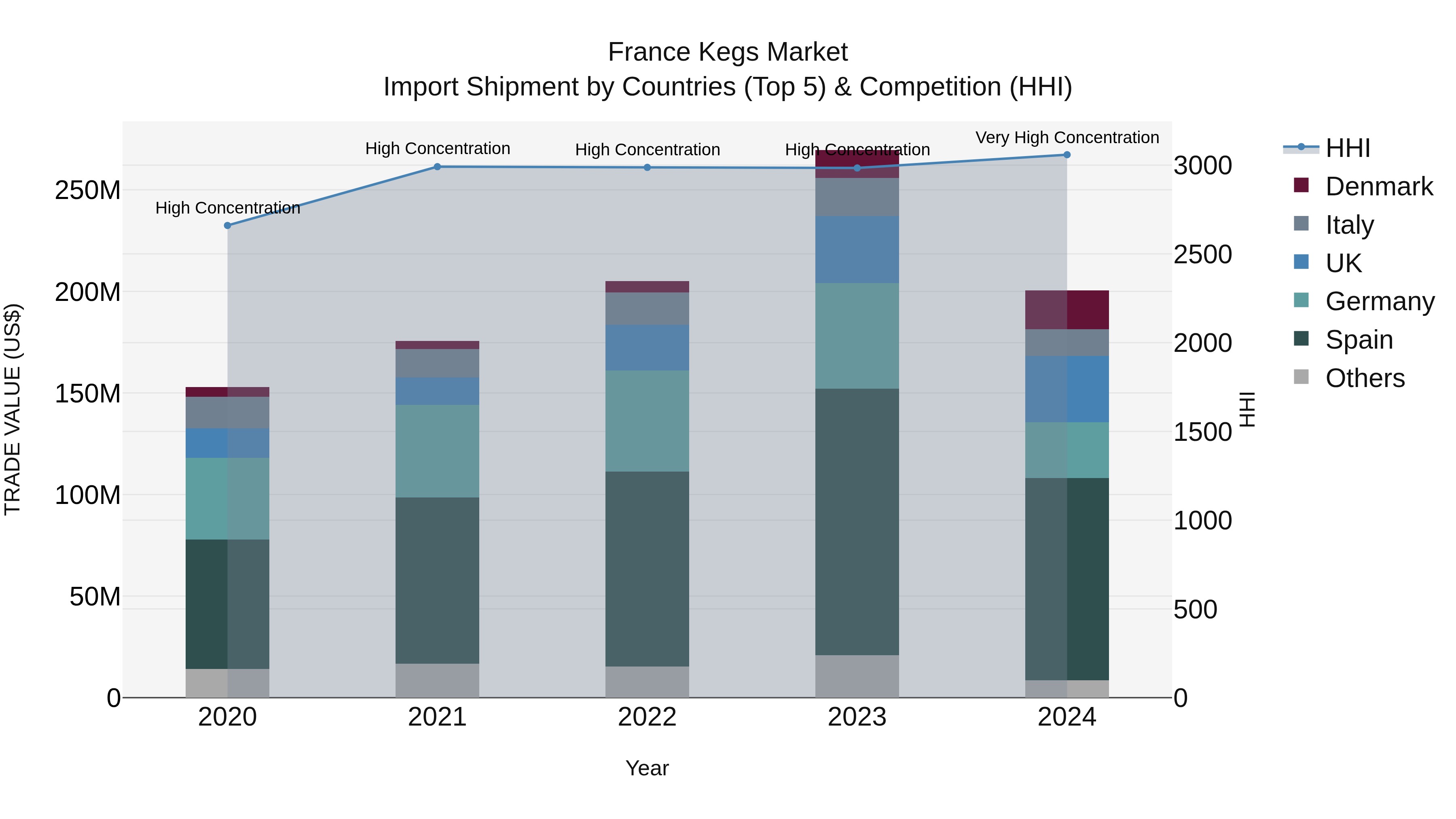 France Kegs Market Top 5 Importing Countries and Market Competition (HHI) Analysis