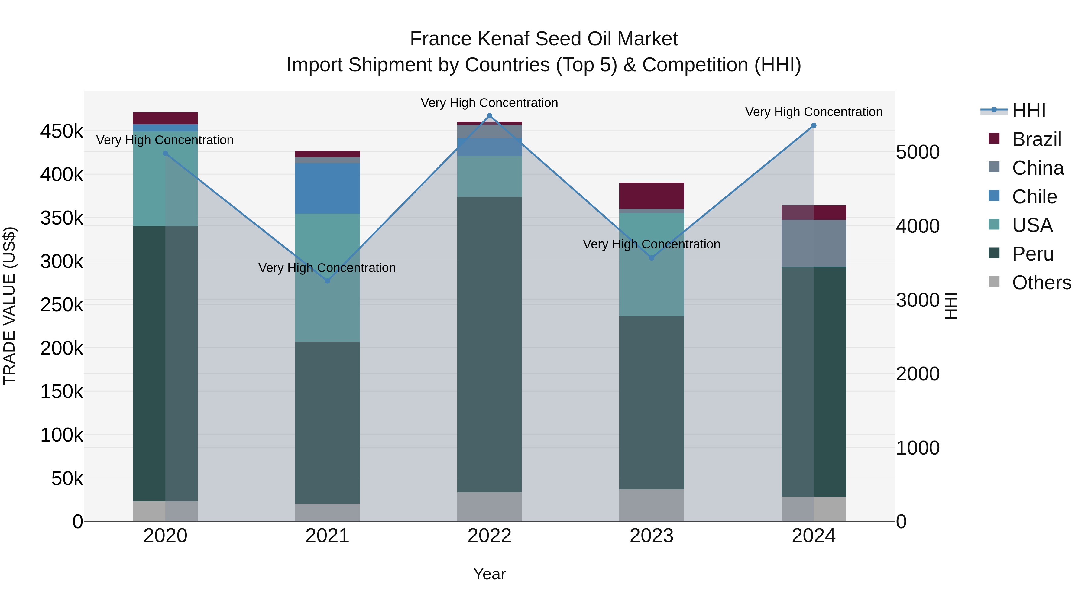 France Kenaf Seed Oil Market Top 5 Importing Countries and Market Competition (HHI) Analysis