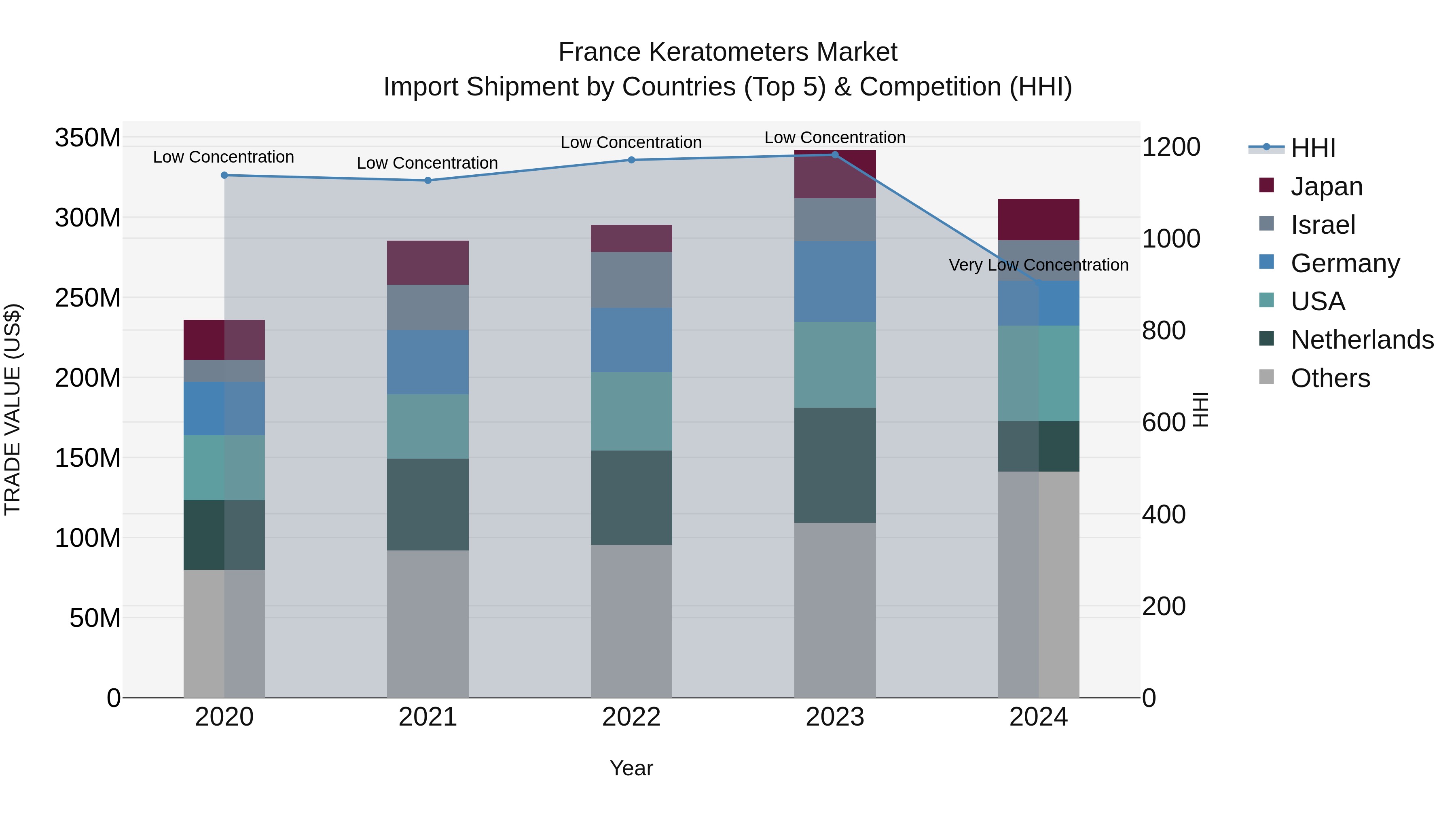 France Keratometers Market Top 5 Importing Countries and Market Competition (HHI) Analysis