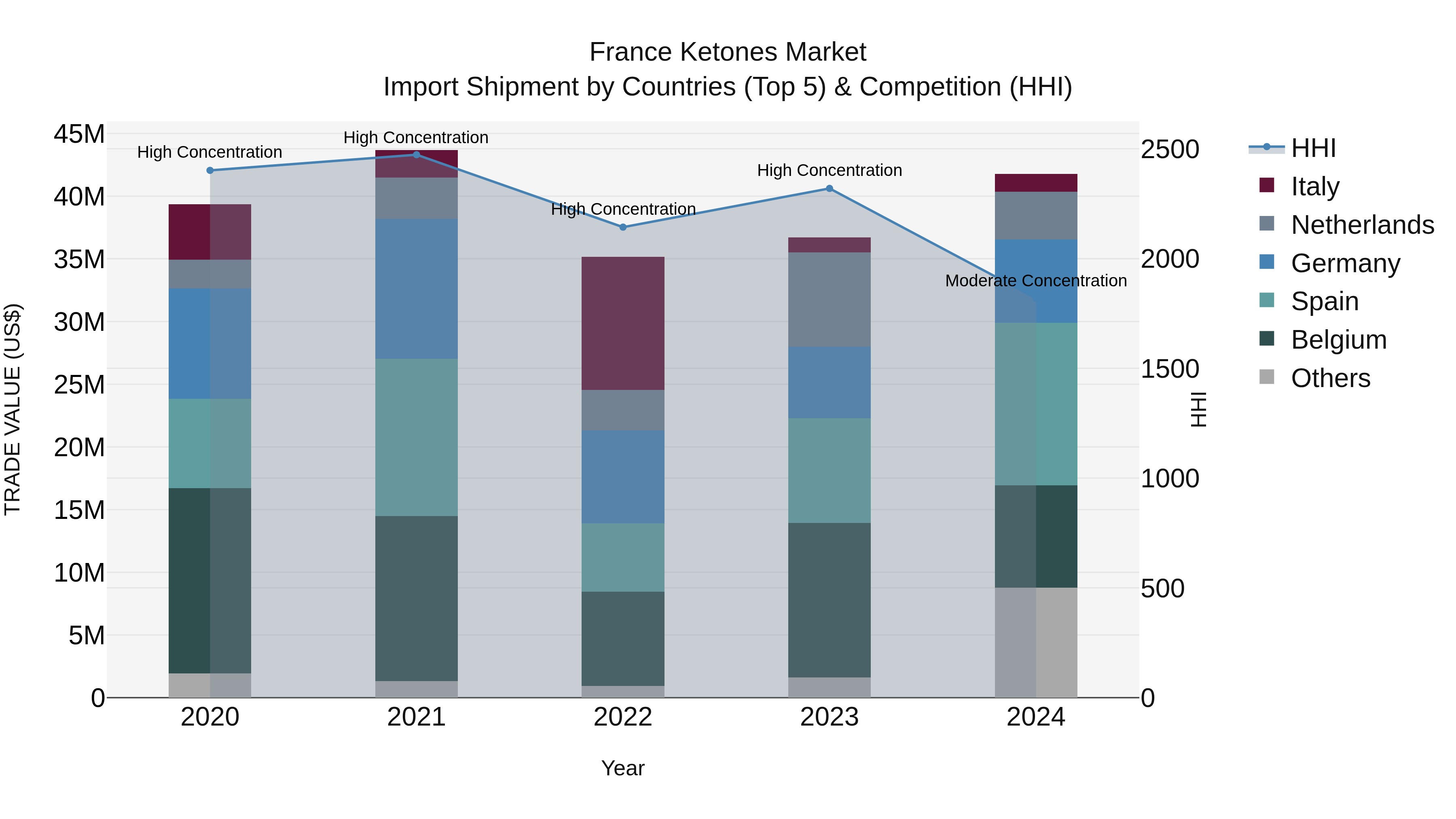 France Ketones Market Top 5 Importing Countries and Market Competition (HHI) Analysis