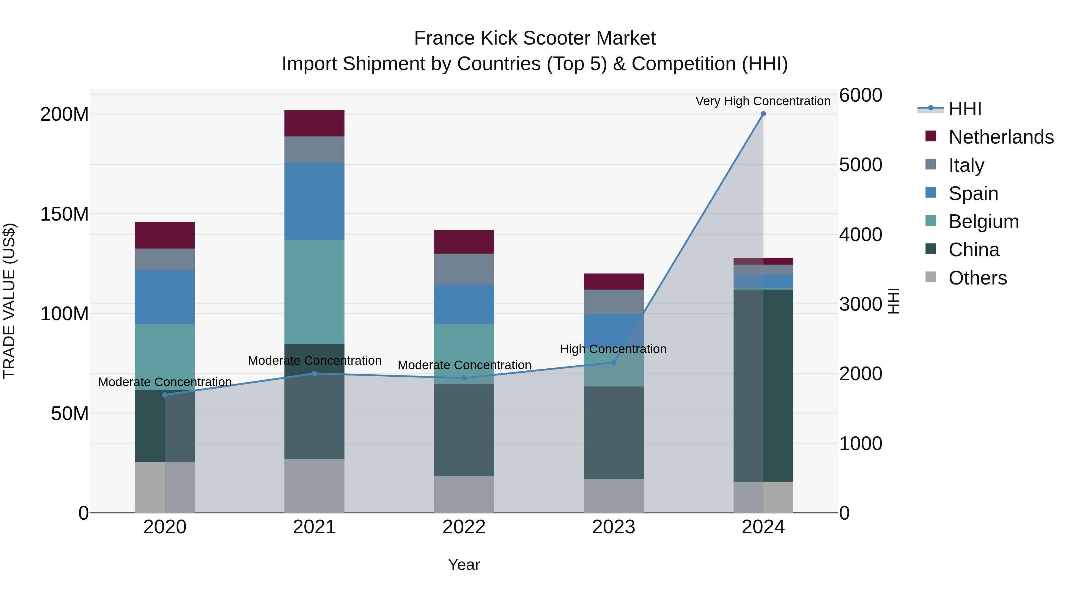 France Kick Scooter Market Top 5 Importing Countries and Market Competition (HHI) Analysis