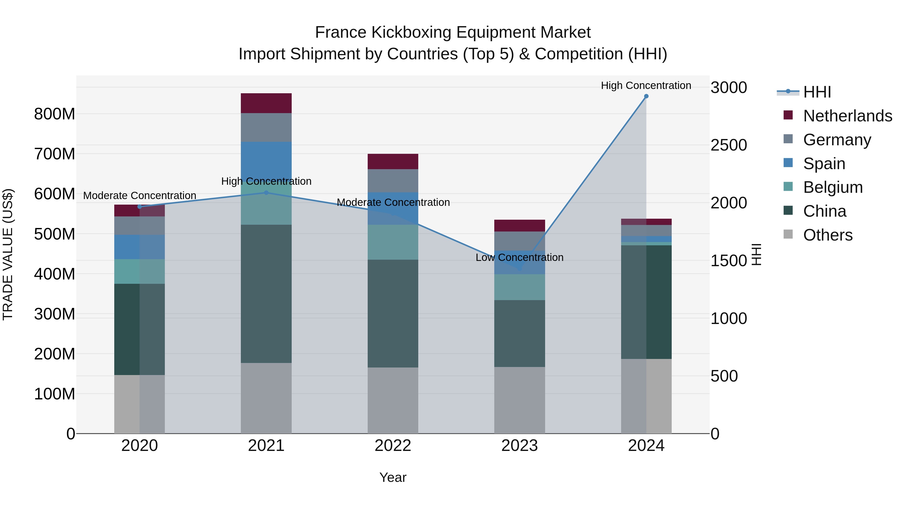 France Kickboxing Equipment Market Top 5 Importing Countries and Market Competition (HHI) Analysis