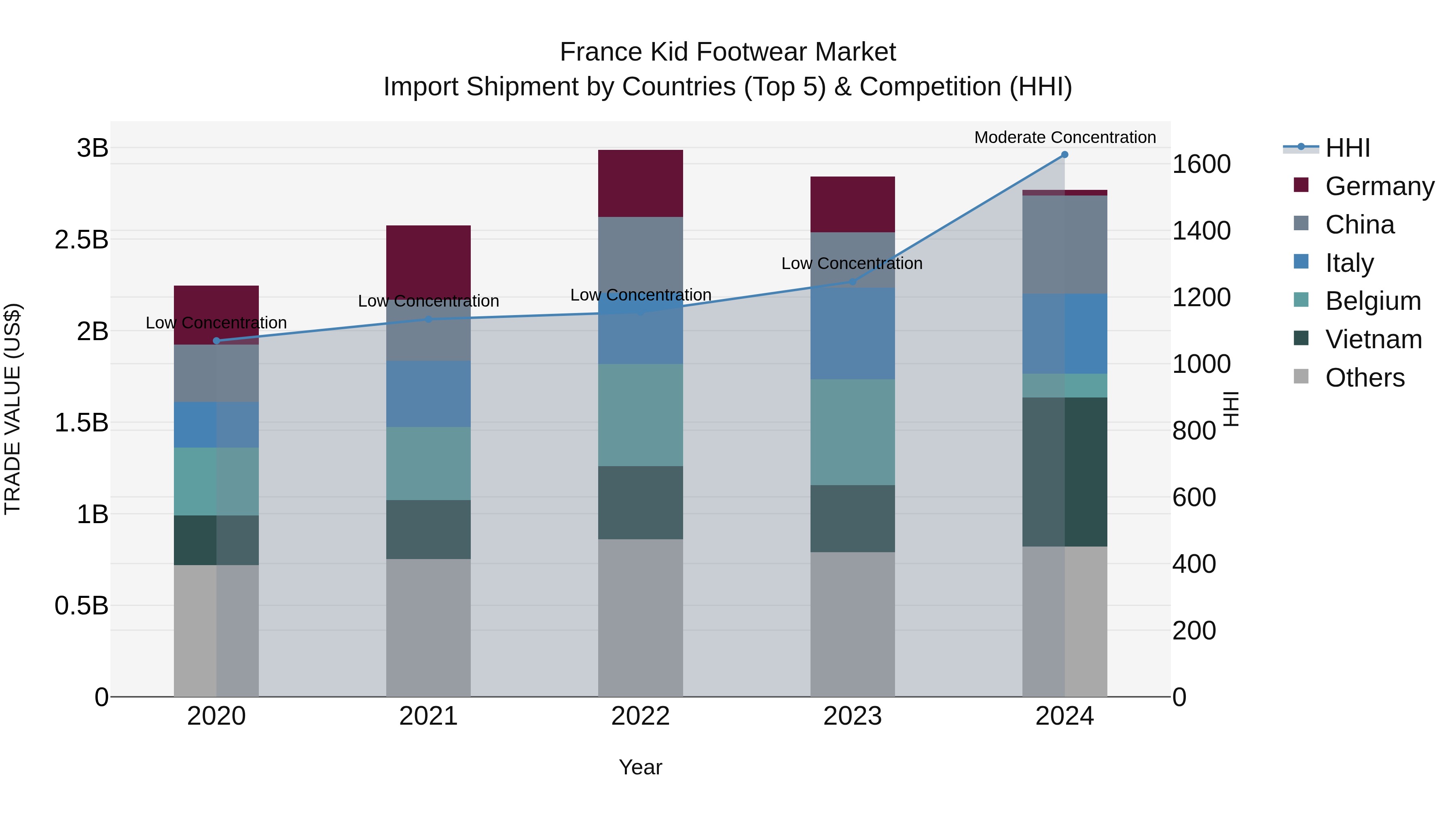 France Kid Footwear Market Top 5 Importing Countries and Market Competition (HHI) Analysis