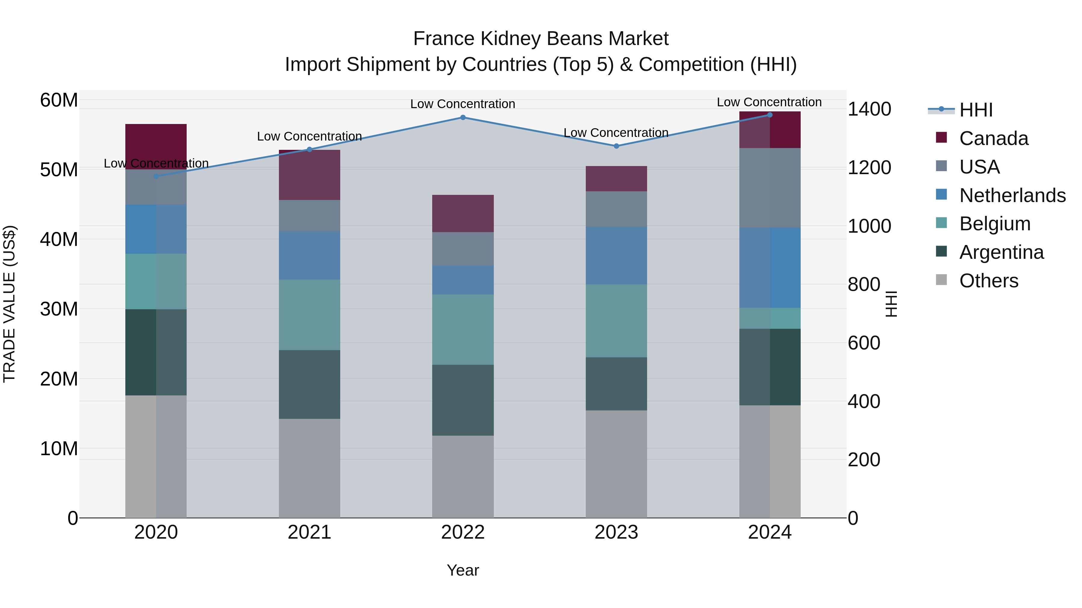France Kidney Beans Market Top 5 Importing Countries and Market Competition (HHI) Analysis