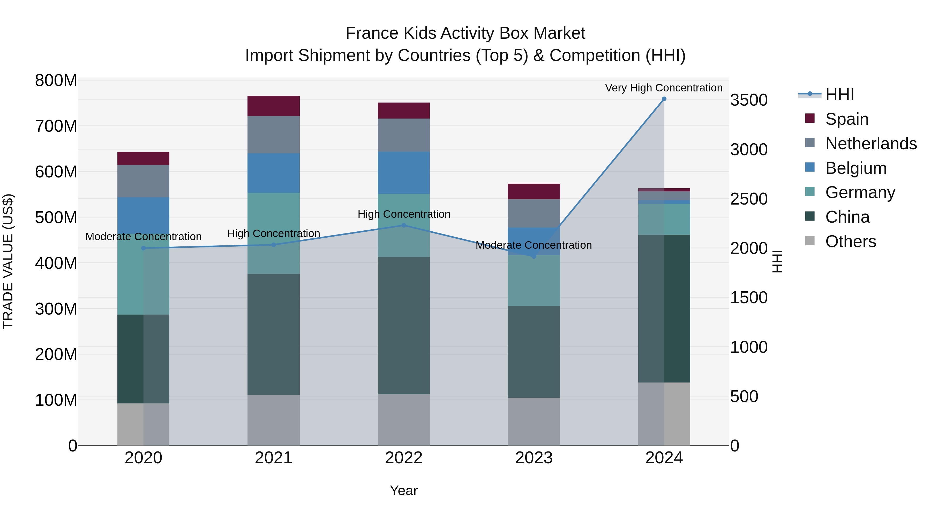 France Kids Activity Box Market Top 5 Importing Countries and Market Competition (HHI) Analysis