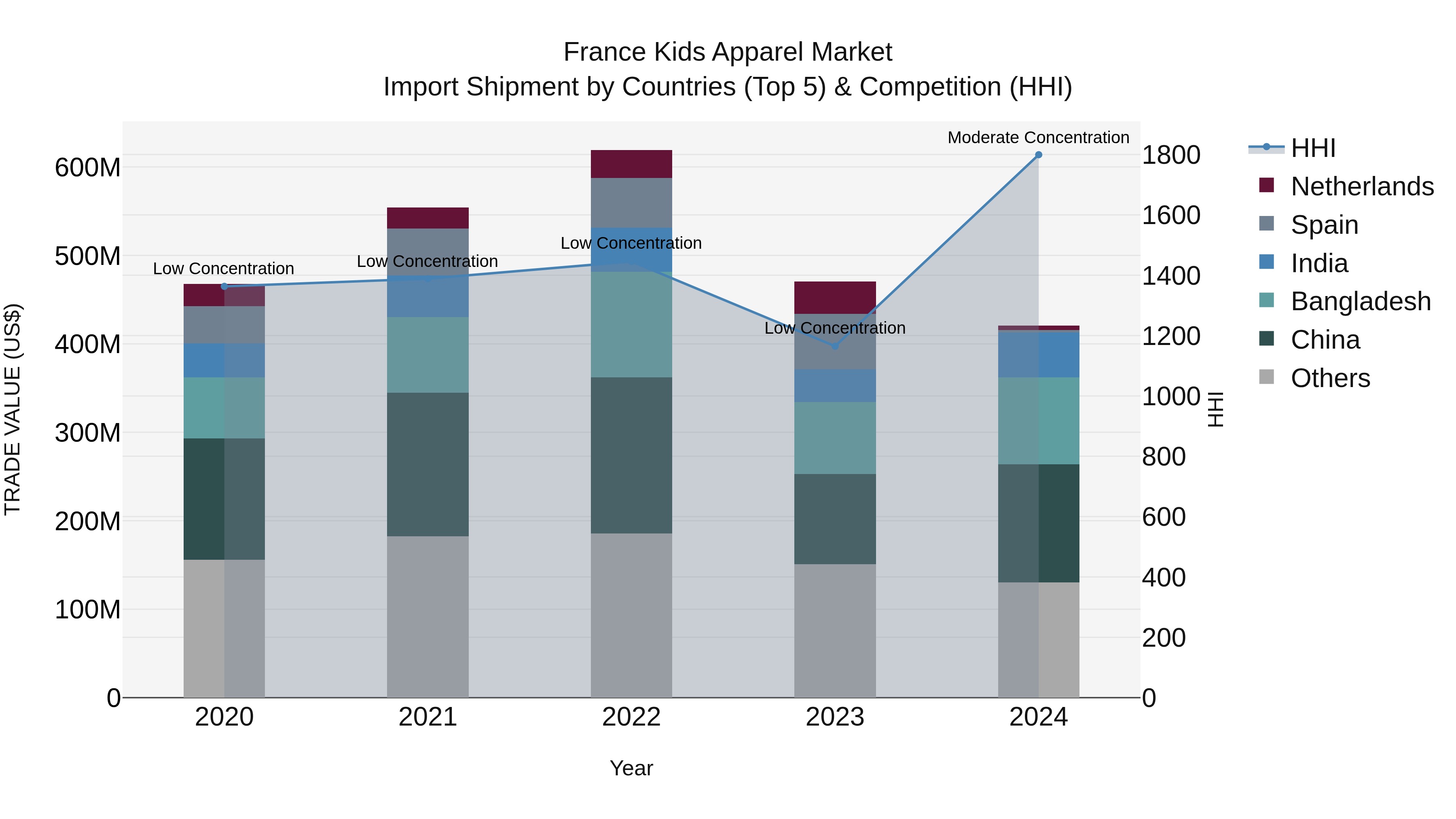 France Kids Apparel Market Top 5 Importing Countries and Market Competition (HHI) Analysis