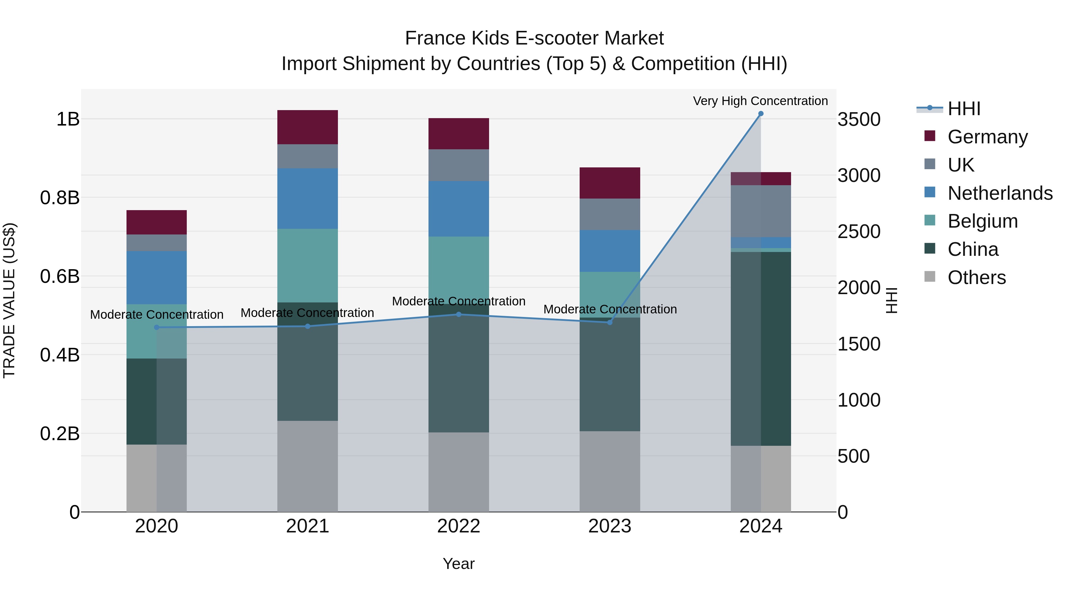 France Kids E-scooter Market Top 5 Importing Countries and Market Competition (HHI) Analysis