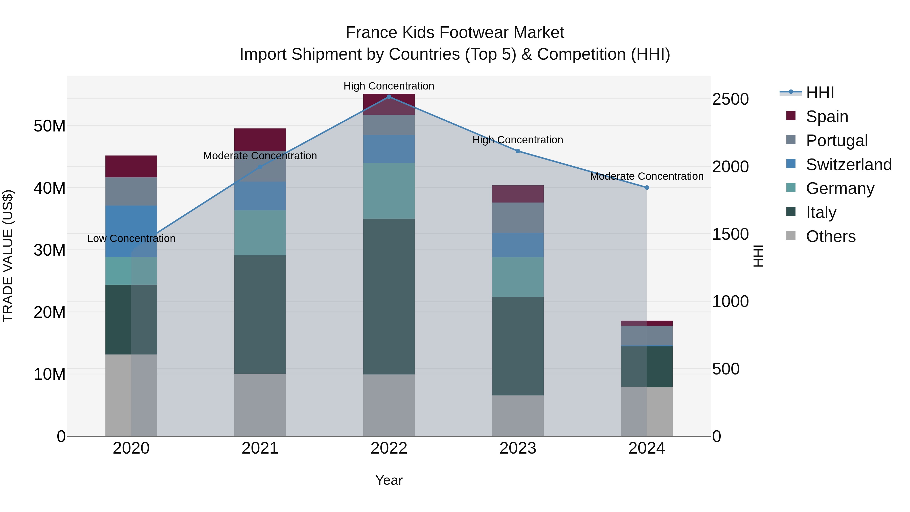 France Kids Footwear Market Top 5 Importing Countries and Market Competition (HHI) Analysis