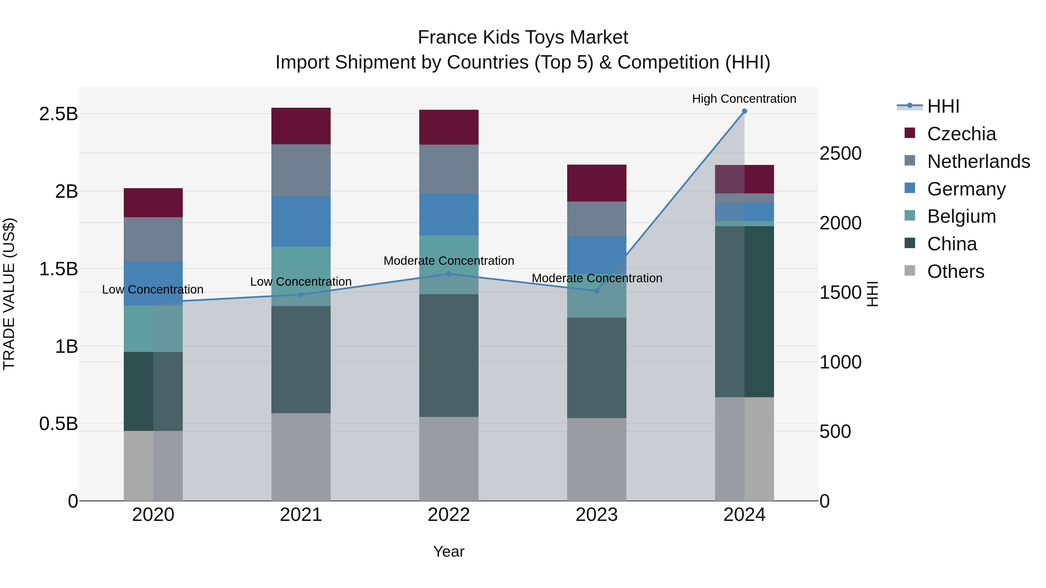 France Kids Toys Market Top 5 Importing Countries and Market Competition (HHI) Analysis