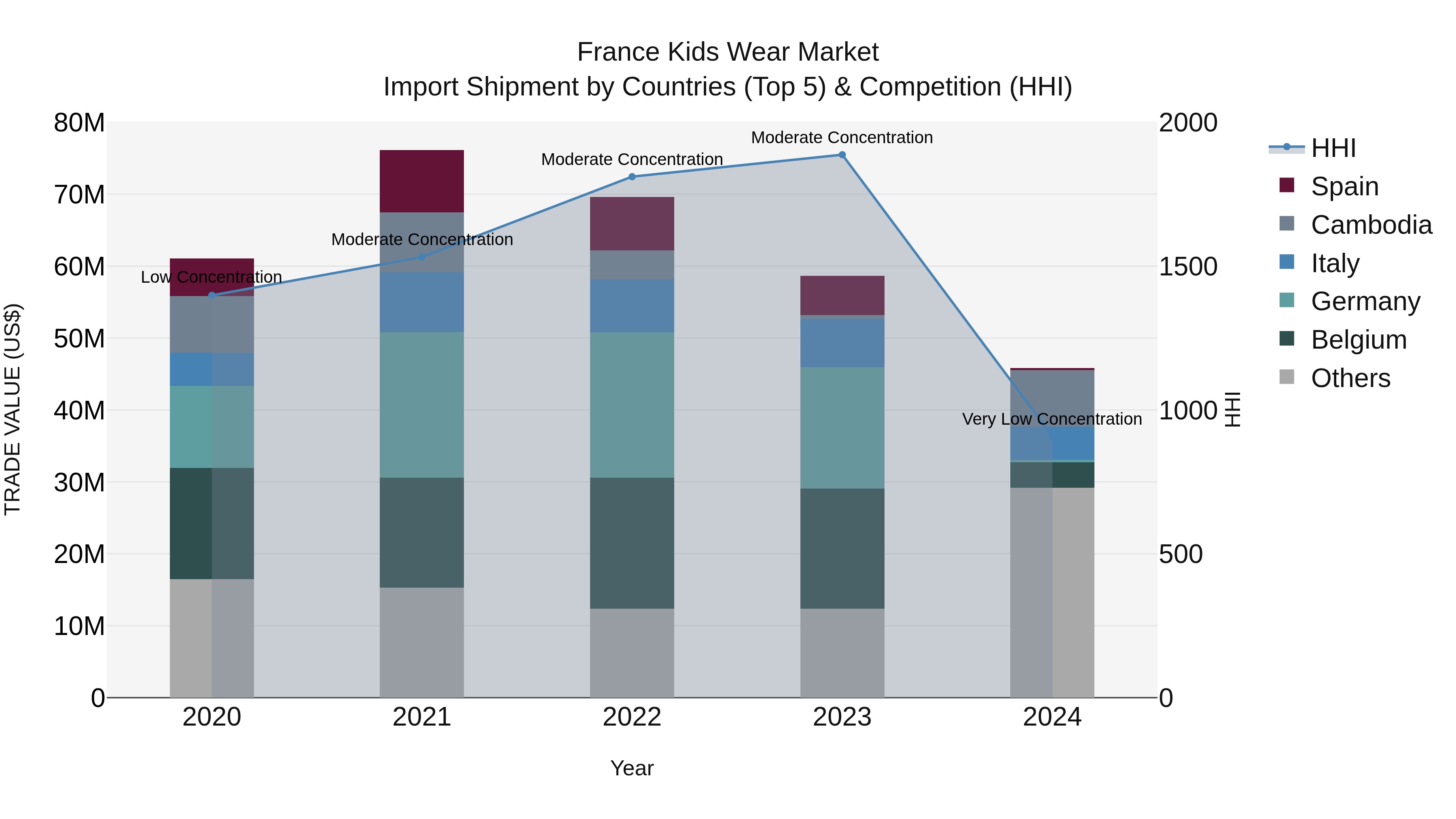 France Kids Wear Market Top 5 Importing Countries and Market Competition (HHI) Analysis