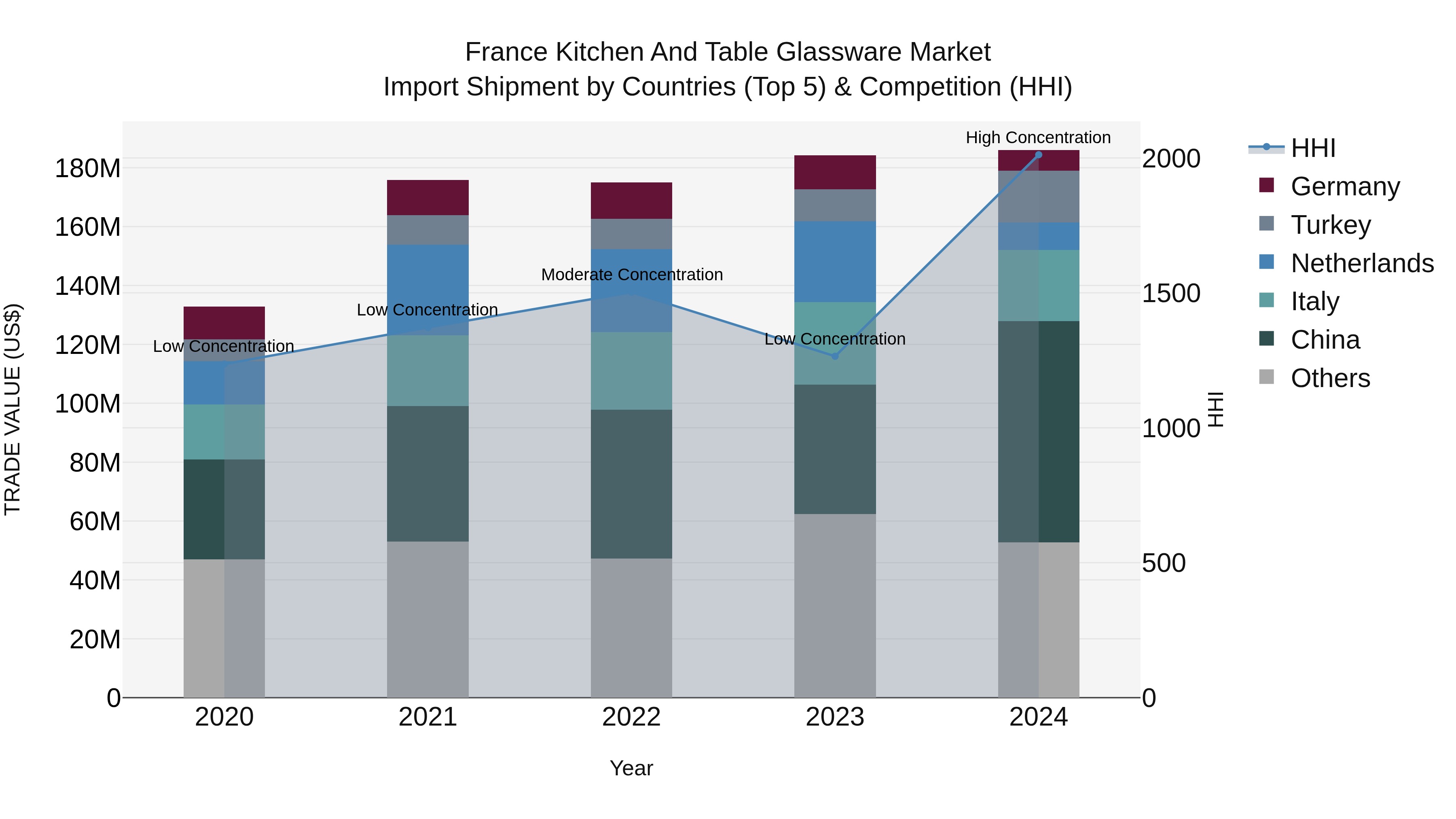 France Kitchen and Table Glassware Market Top 5 Importing Countries and Market Competition (HHI) Analysis