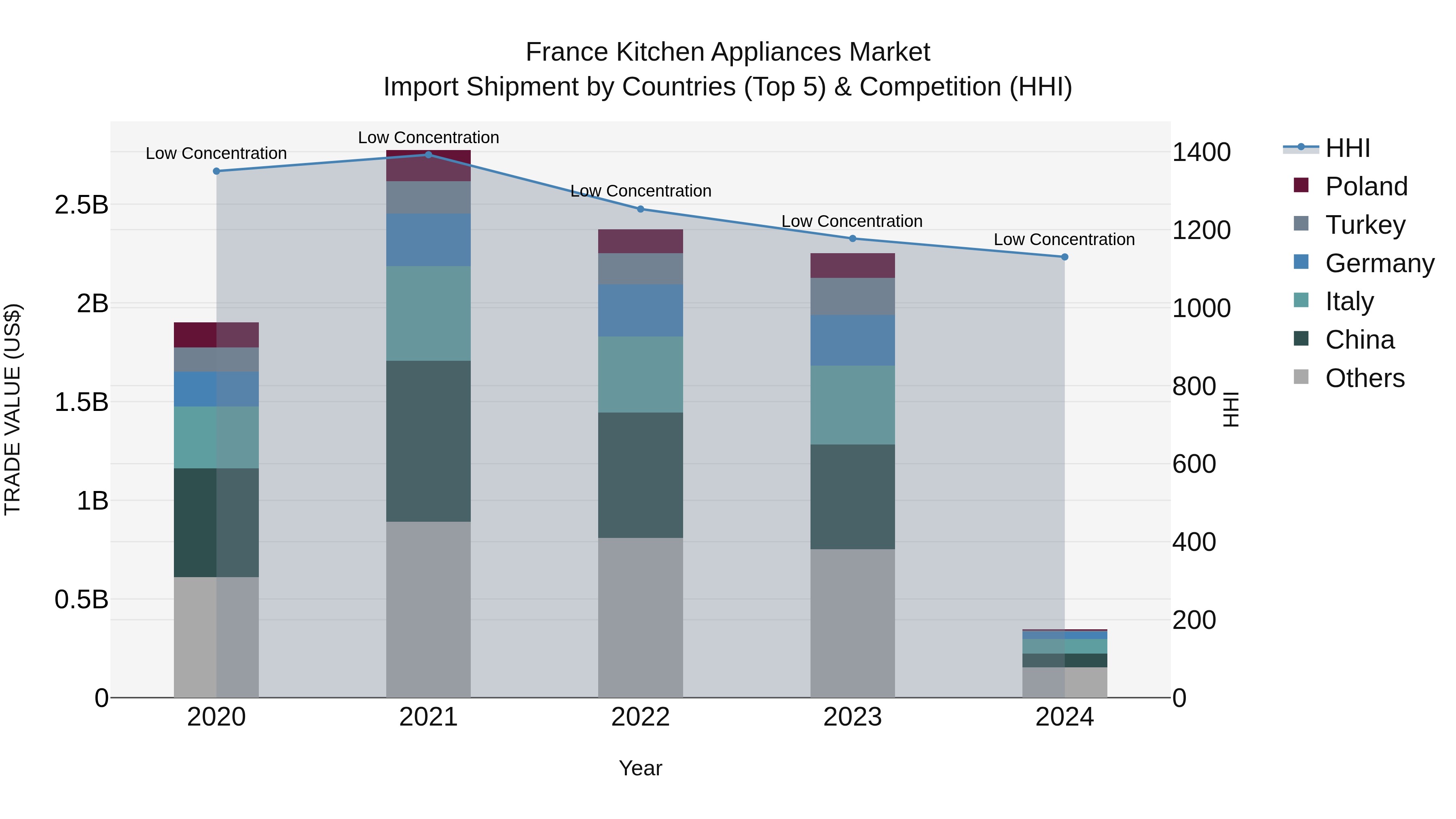 France Kitchen Appliances Market Top 5 Importing Countries and Market Competition (HHI) Analysis