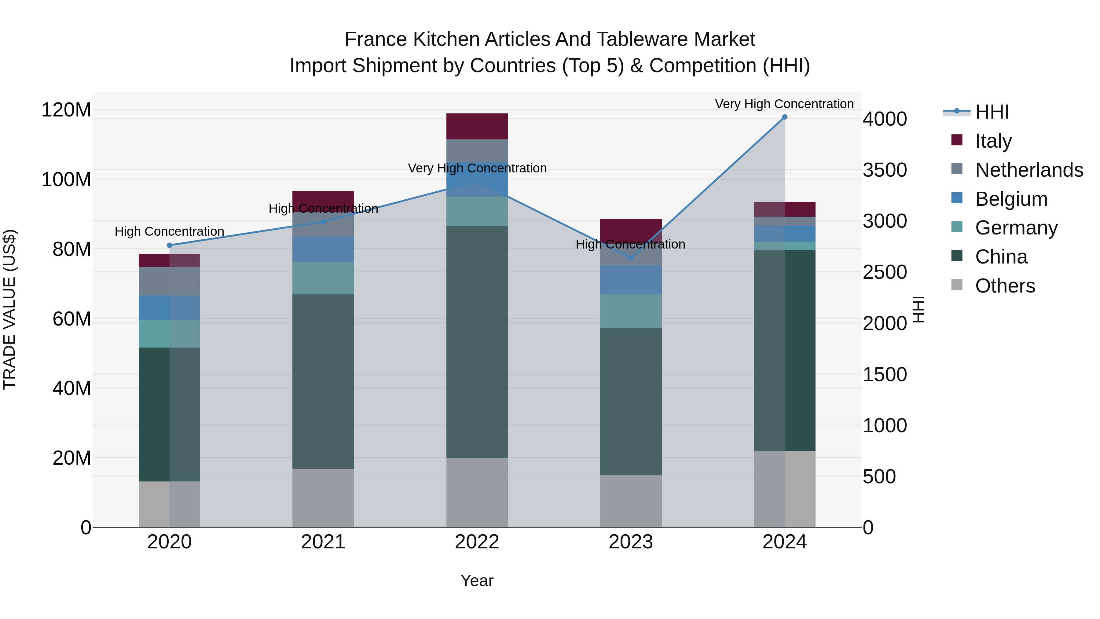 France Kitchen Articles and Tableware Market Top 5 Importing Countries and Market Competition (HHI) Analysis