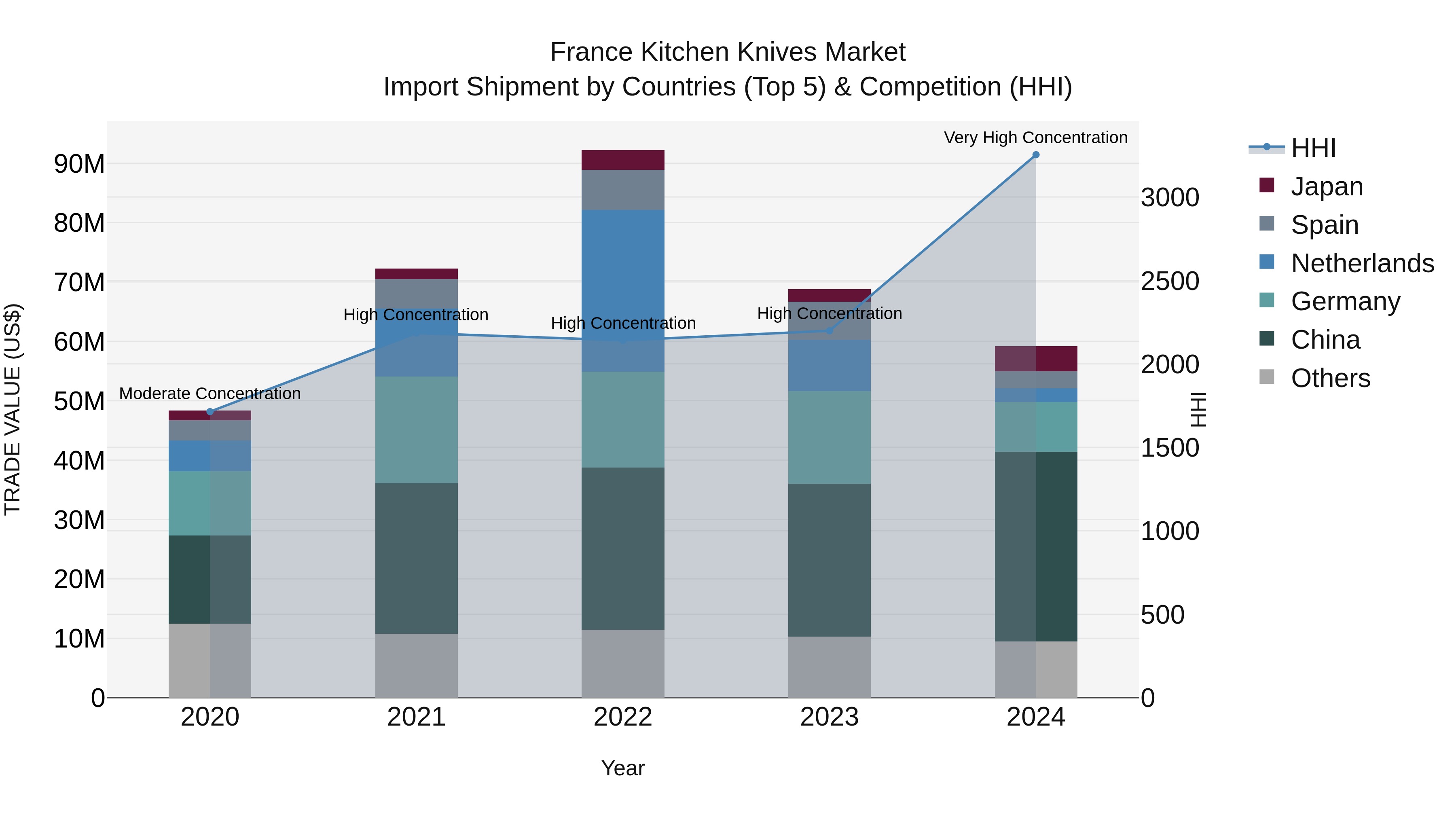France Kitchen Knives Market Top 5 Importing Countries and Market Competition (HHI) Analysis