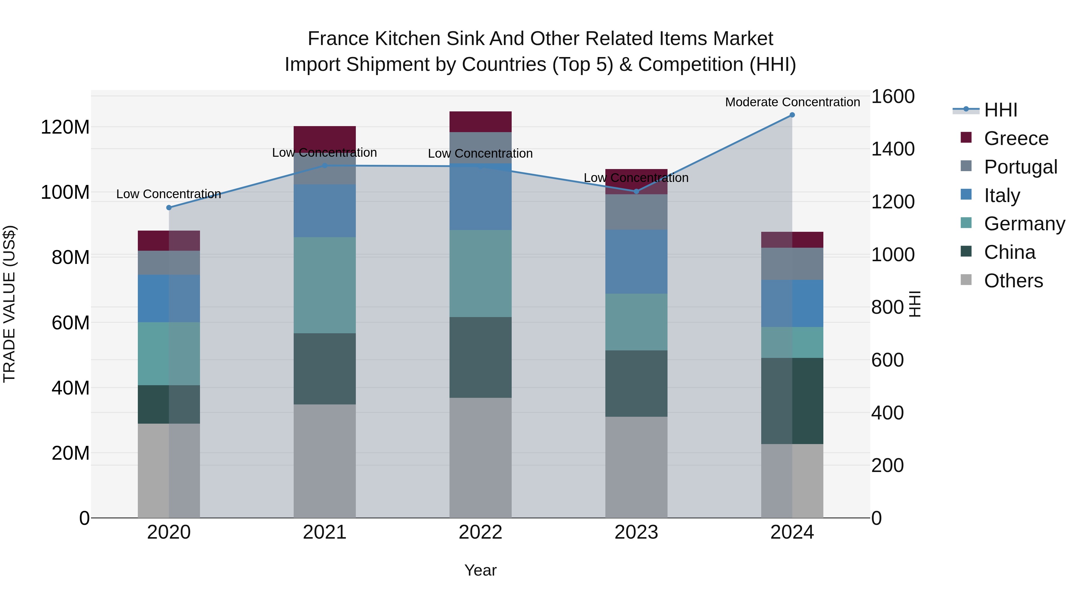 France Kitchen Sink and Other Related Items Market Top 5 Importing Countries and Market Competition (HHI) Analysis