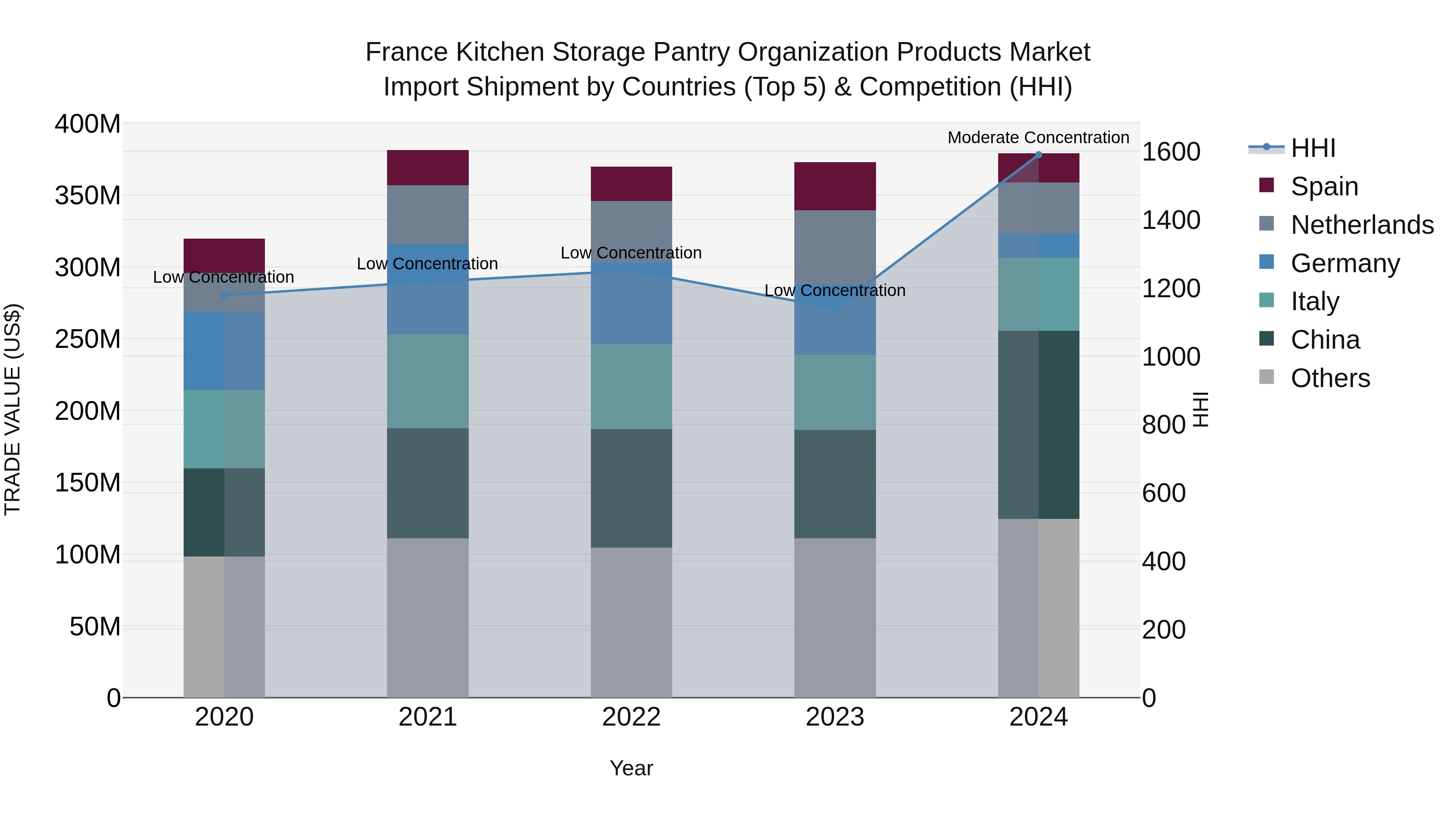 France Kitchen Storage Pantry Organization Products Market Top 5 Importing Countries and Market Competition (HHI) Analysis