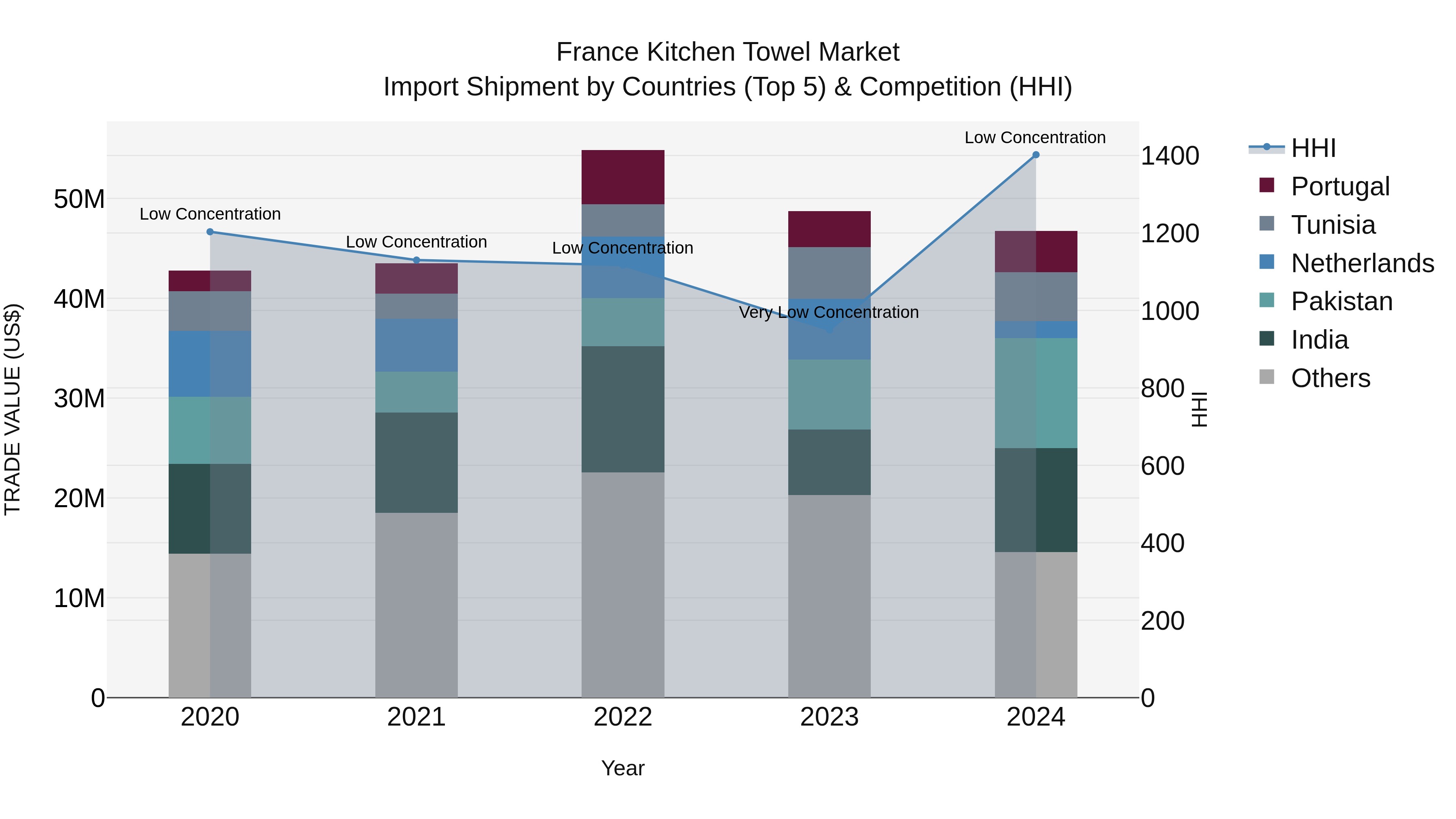 France Kitchen Towel Market Top 5 Importing Countries and Market Competition (HHI) Analysis