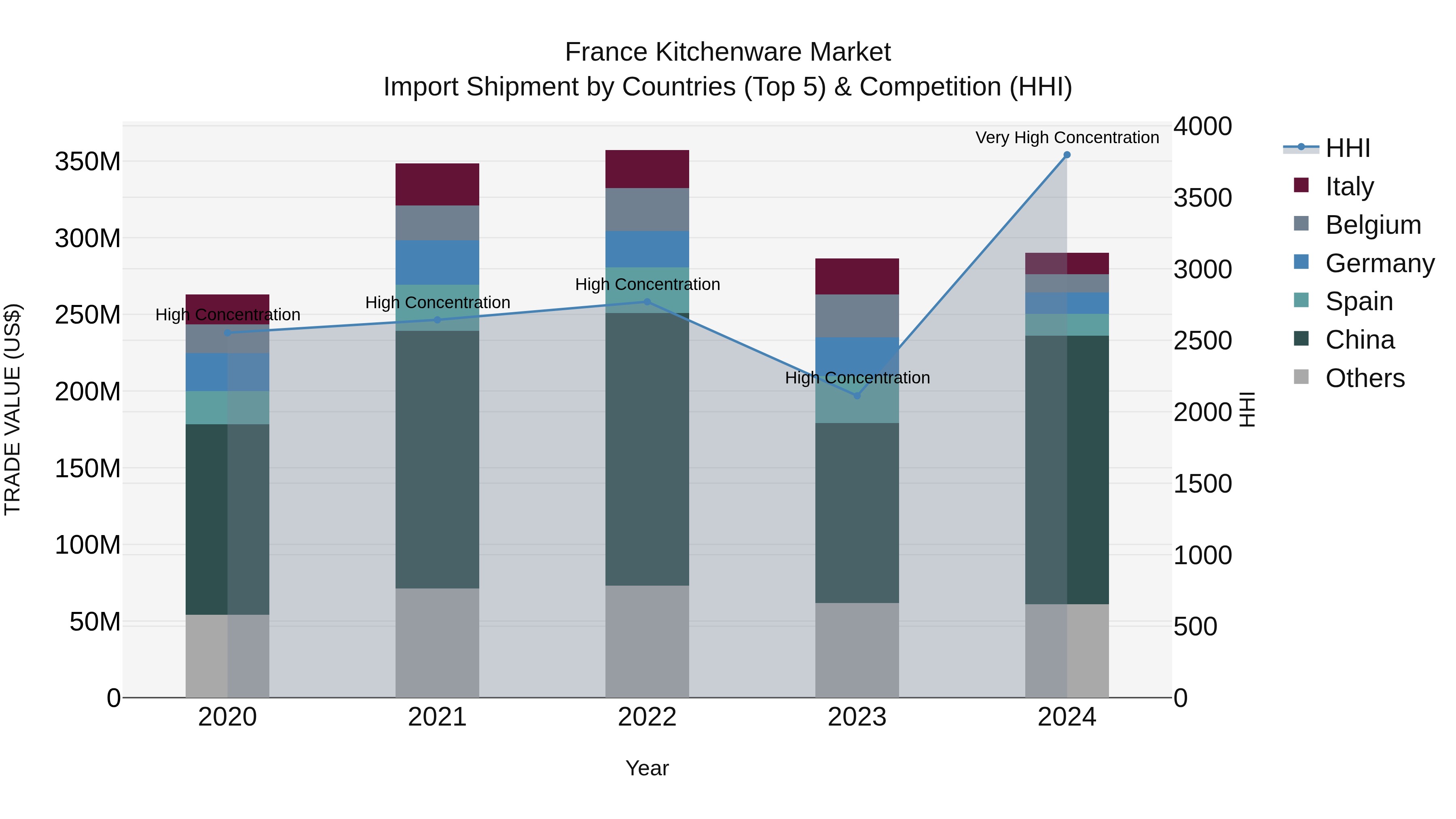 France Kitchenware Market Top 5 Importing Countries and Market Competition (HHI) Analysis