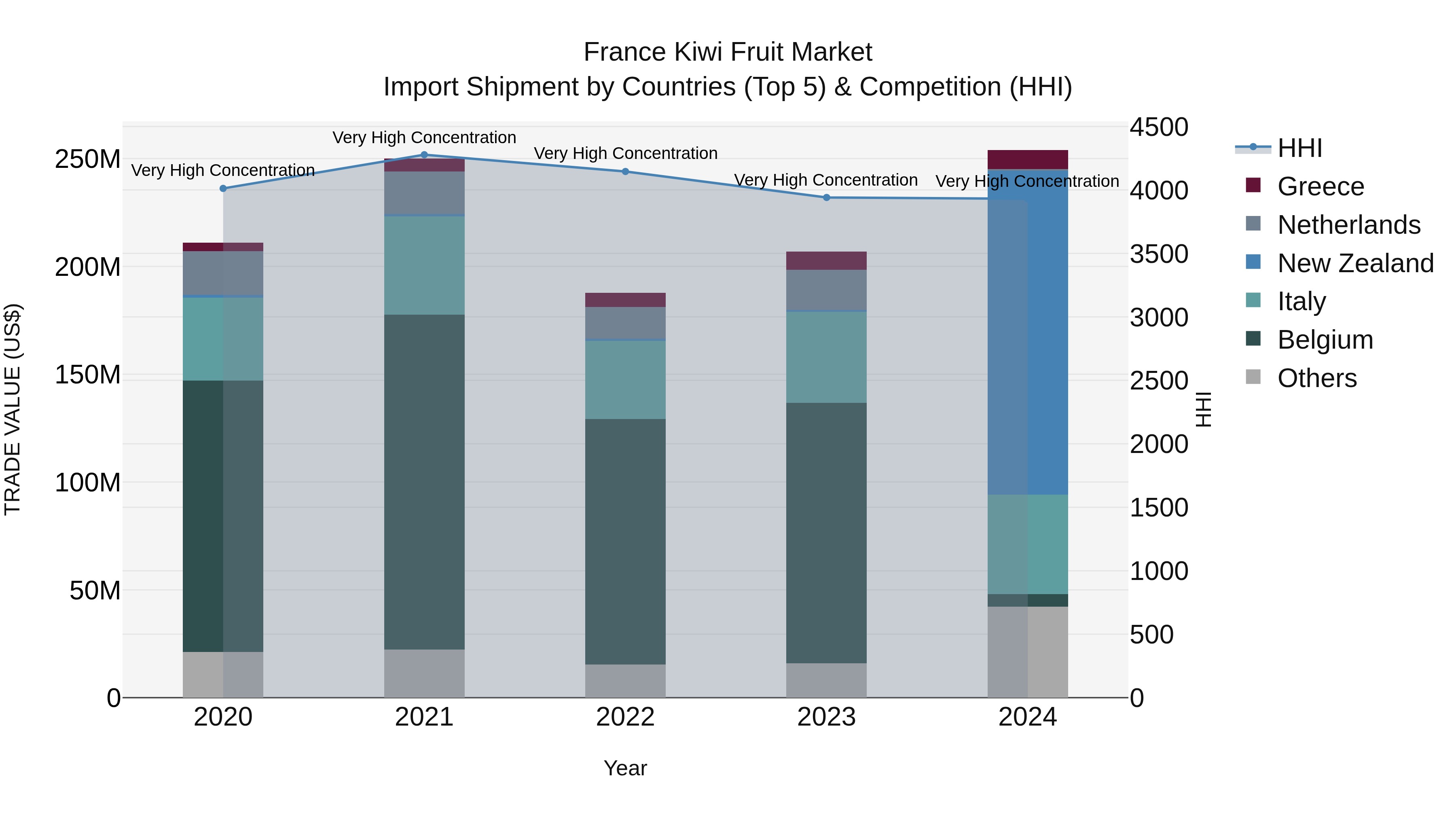 France Kiwi Fruit Market Top 5 Importing Countries and Market Competition (HHI) Analysis
