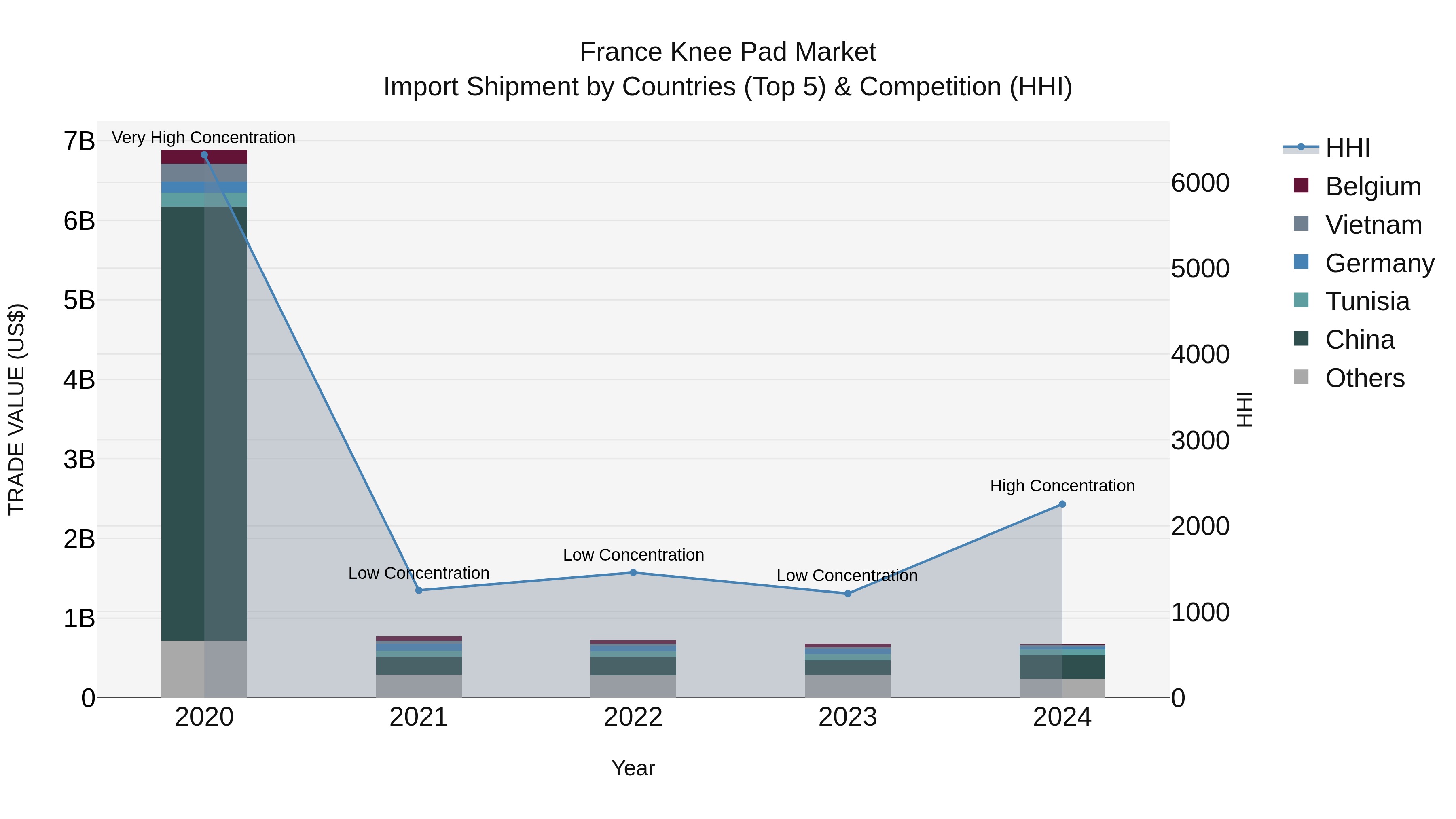 France Knee Pad Market Top 5 Importing Countries and Market Competition (HHI) Analysis