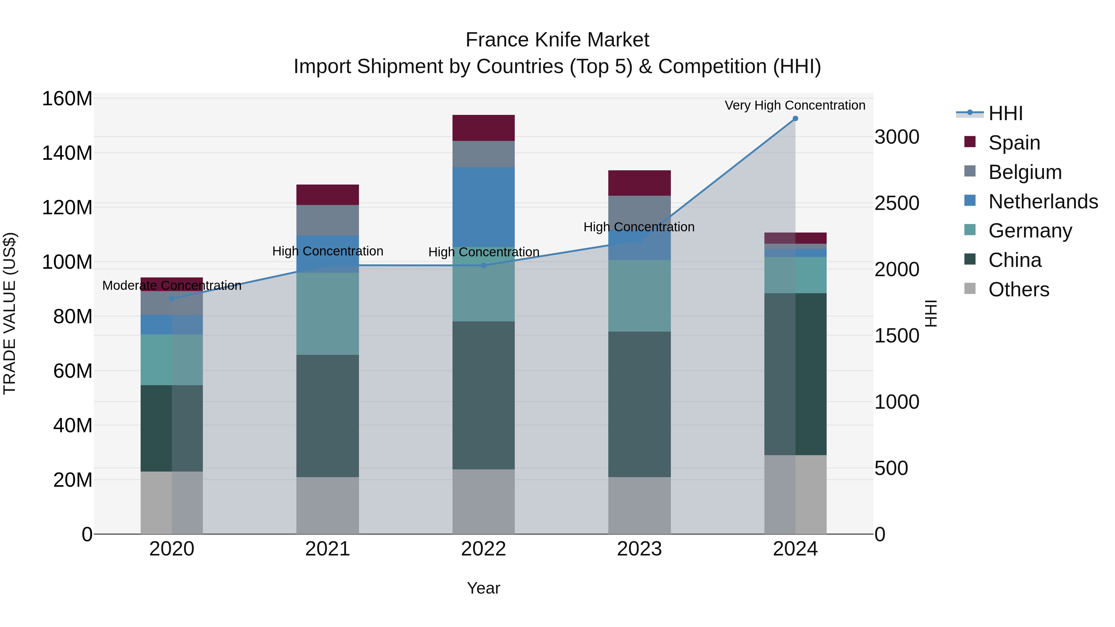 France Knife Market Top 5 Importing Countries and Market Competition (HHI) Analysis