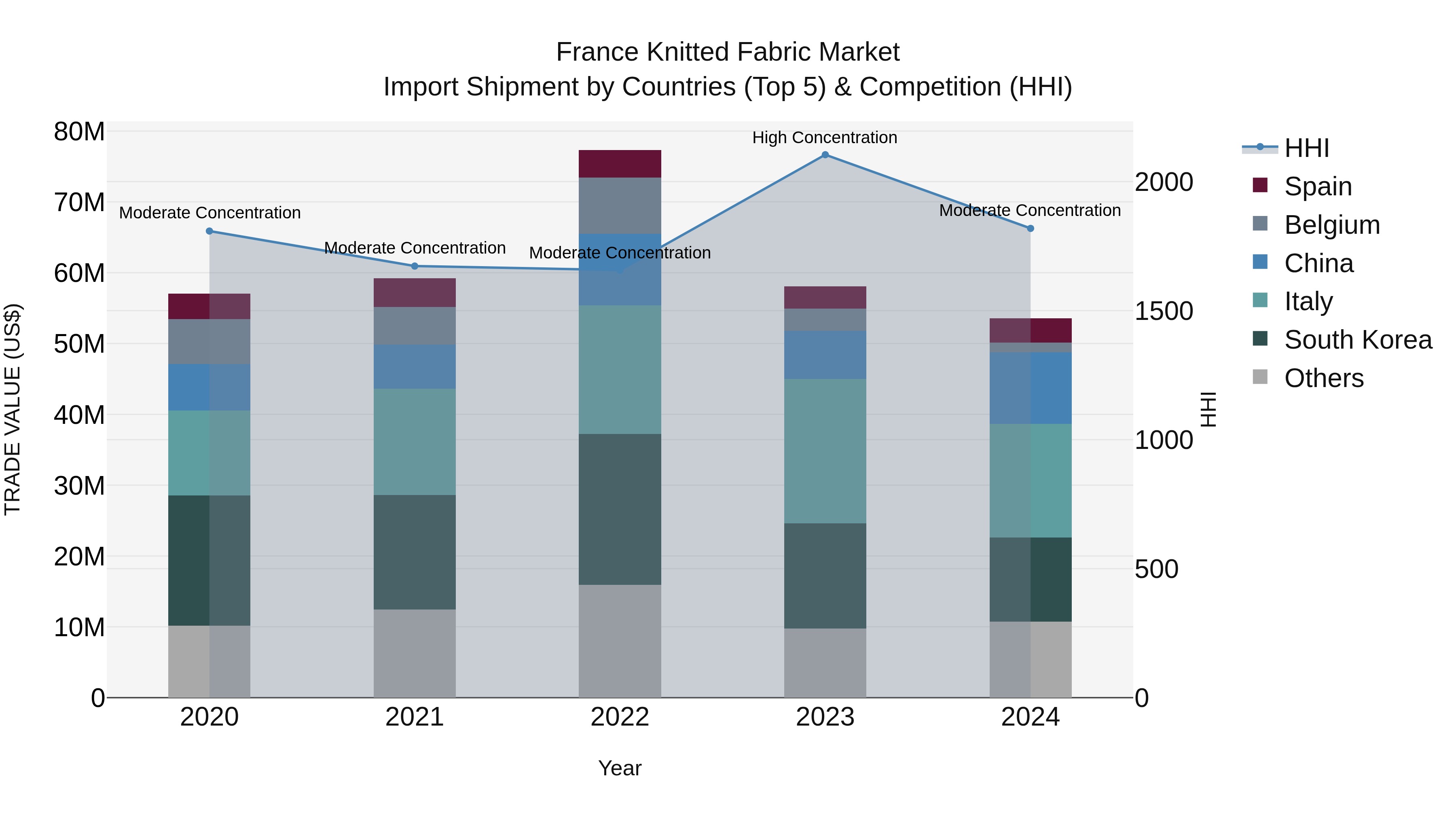 France Knitted Fabric Market Top 5 Importing Countries and Market Competition (HHI) Analysis