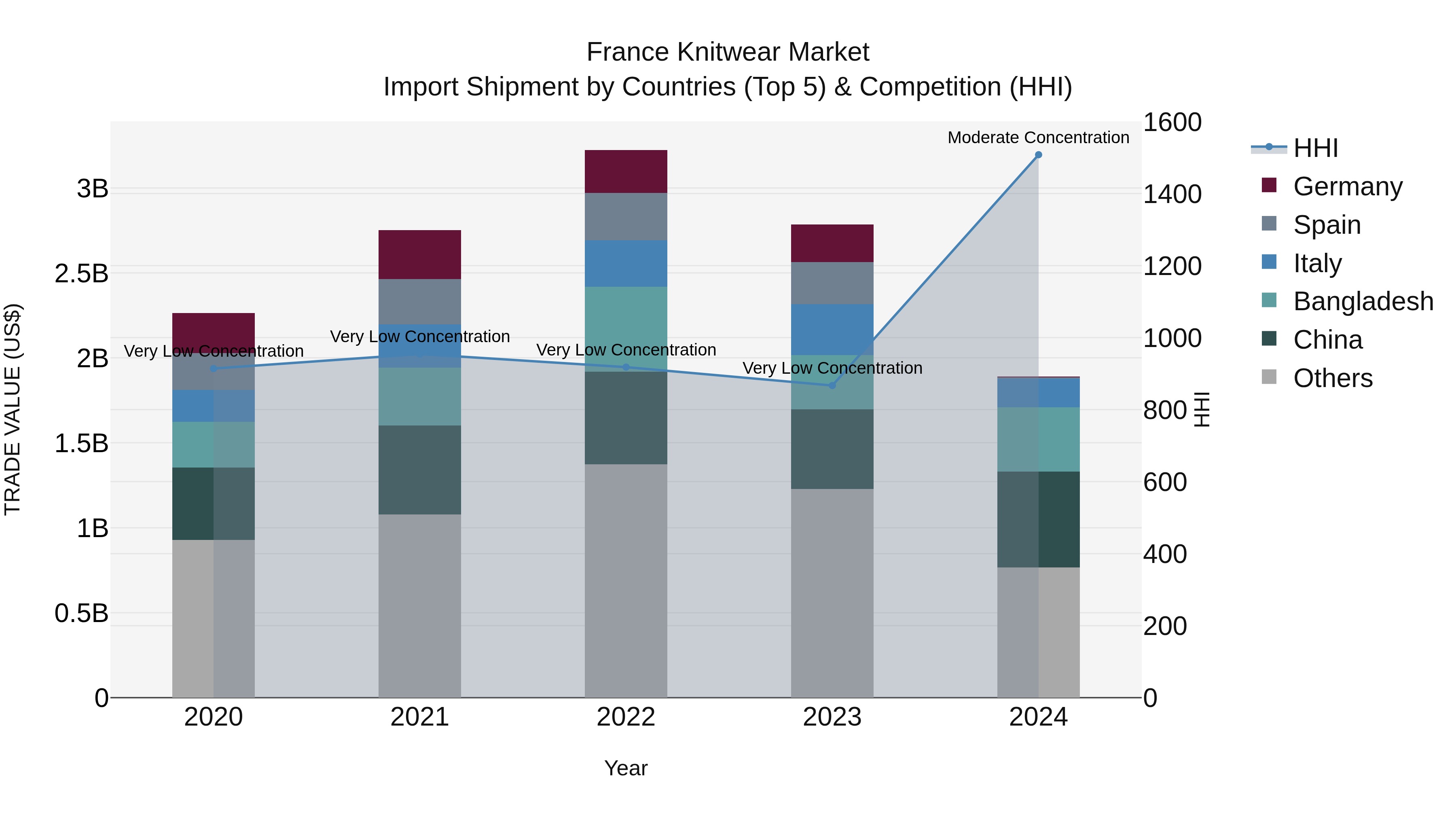 France Knitwear Market Top 5 Importing Countries and Market Competition (HHI) Analysis