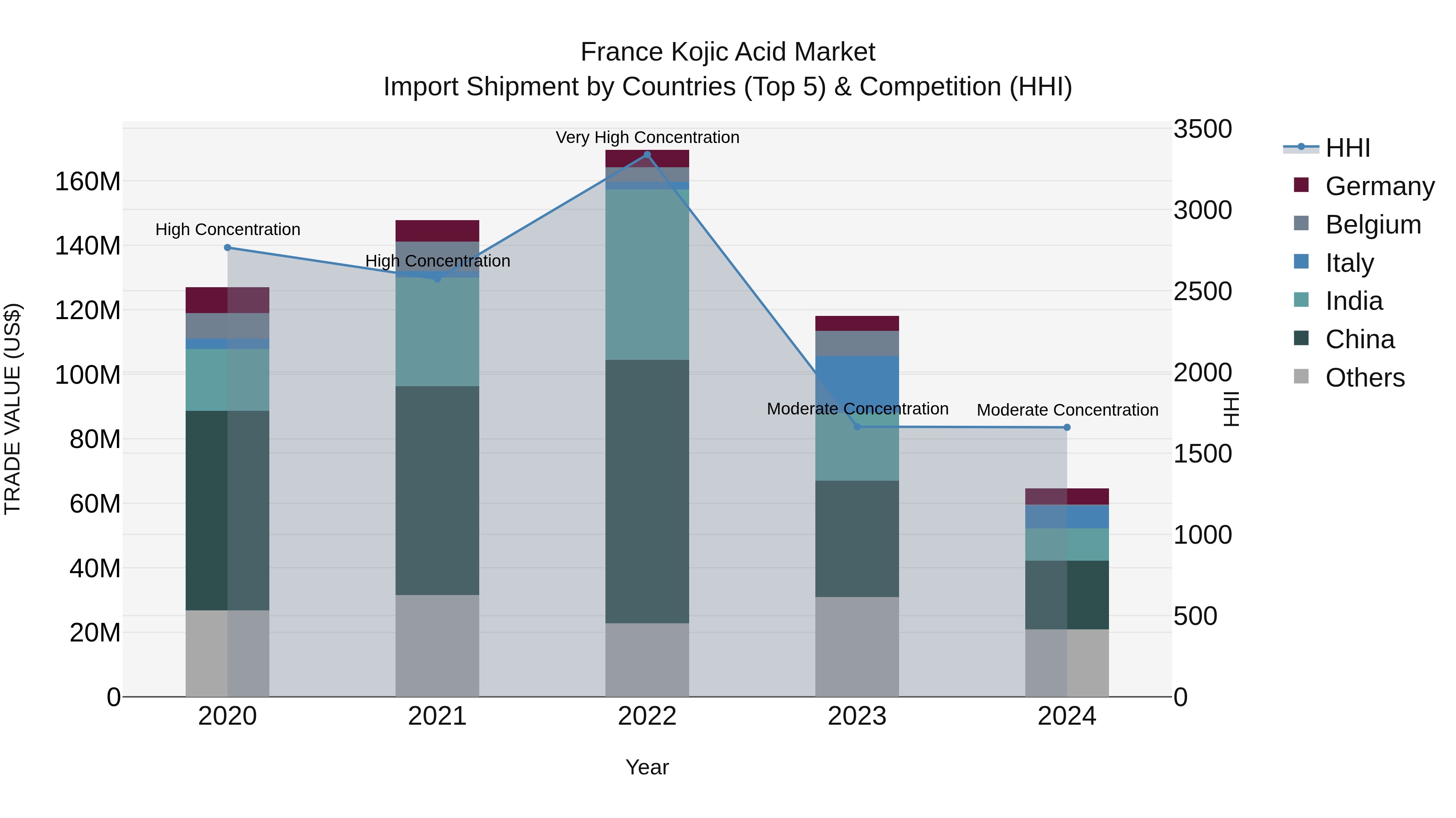 France Kojic Acid Market Top 5 Importing Countries and Market Competition (HHI) Analysis