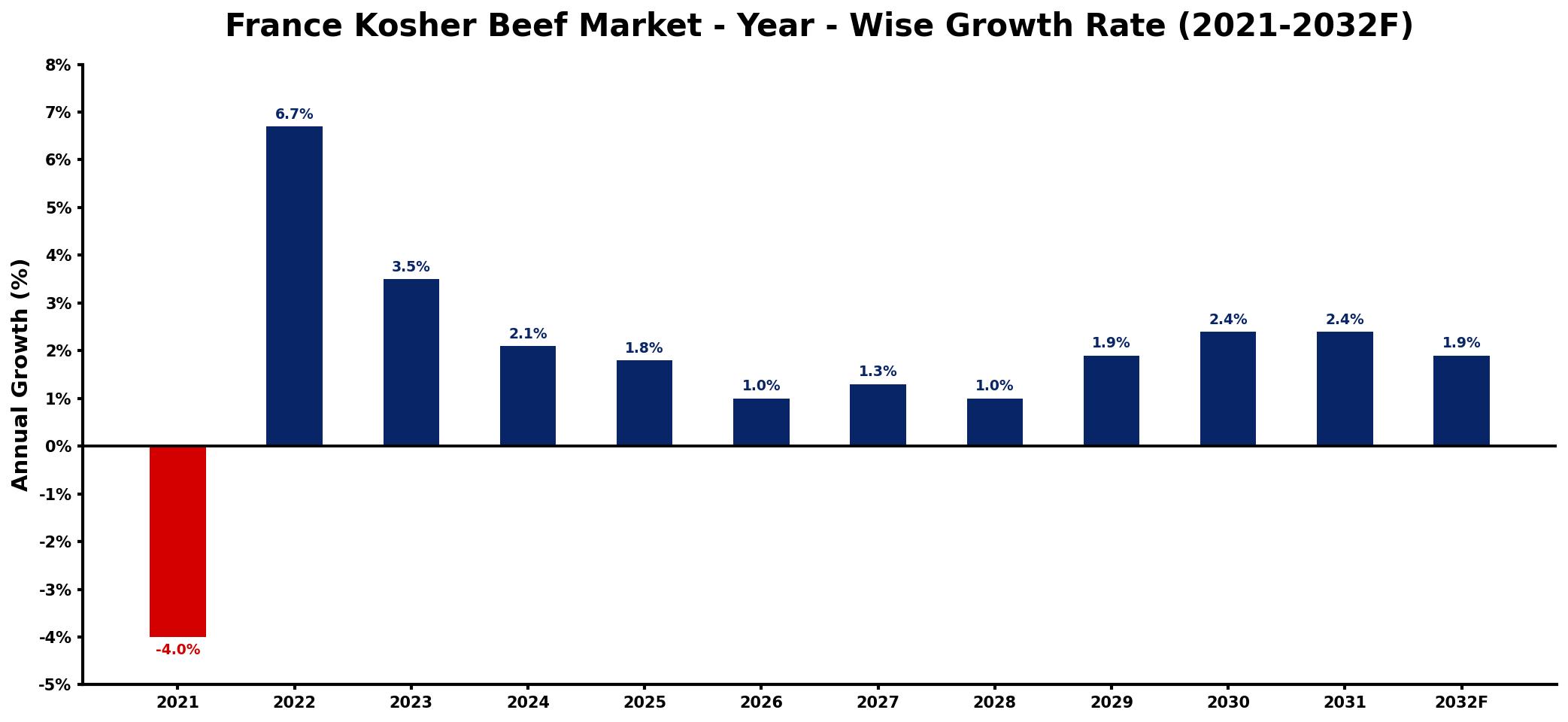 France Kosher Beef Market Year-wise Growth Rate and Key Drivers