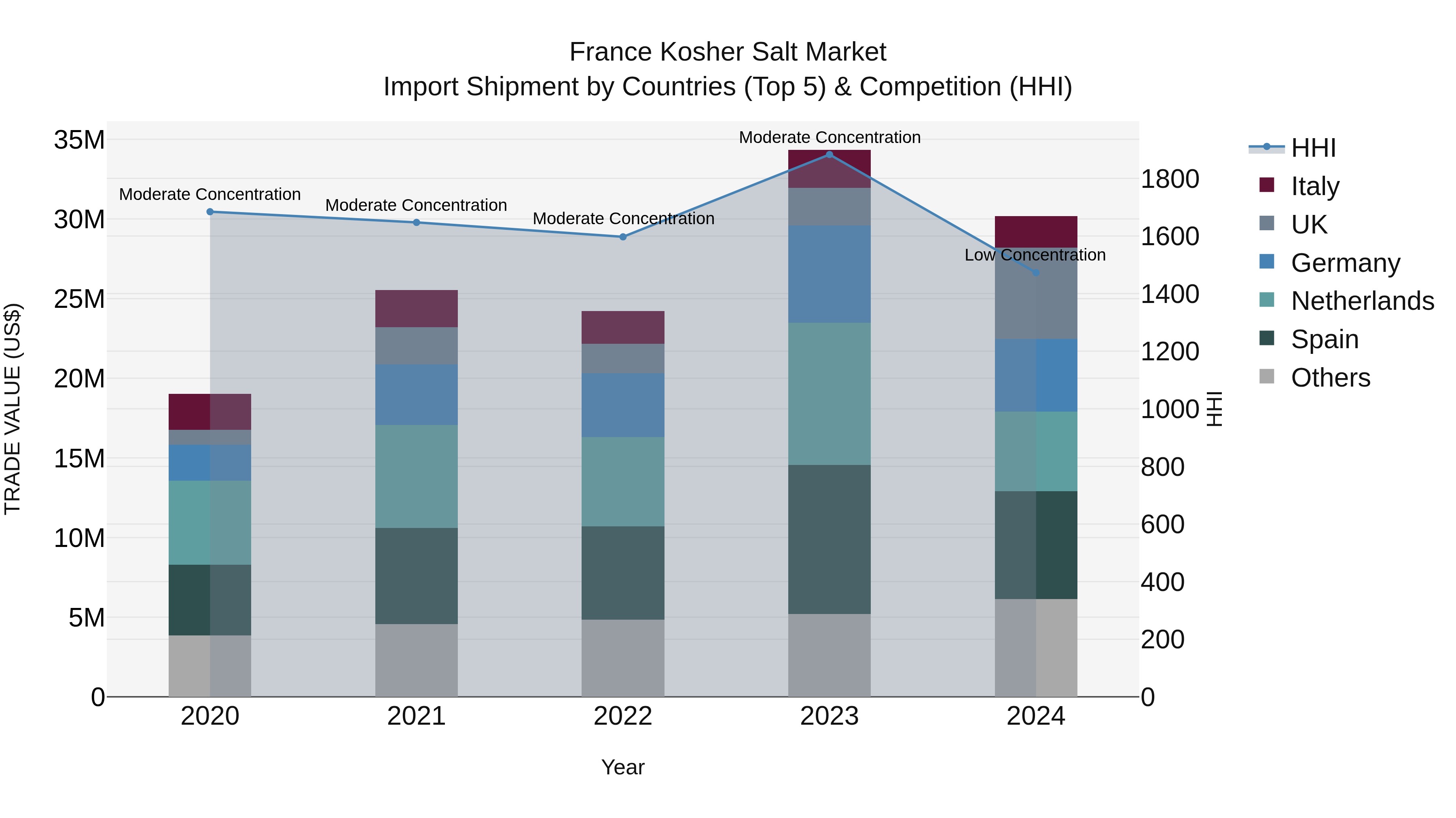 France Kosher Salt Market Top 5 Importing Countries and Market Competition (HHI) Analysis