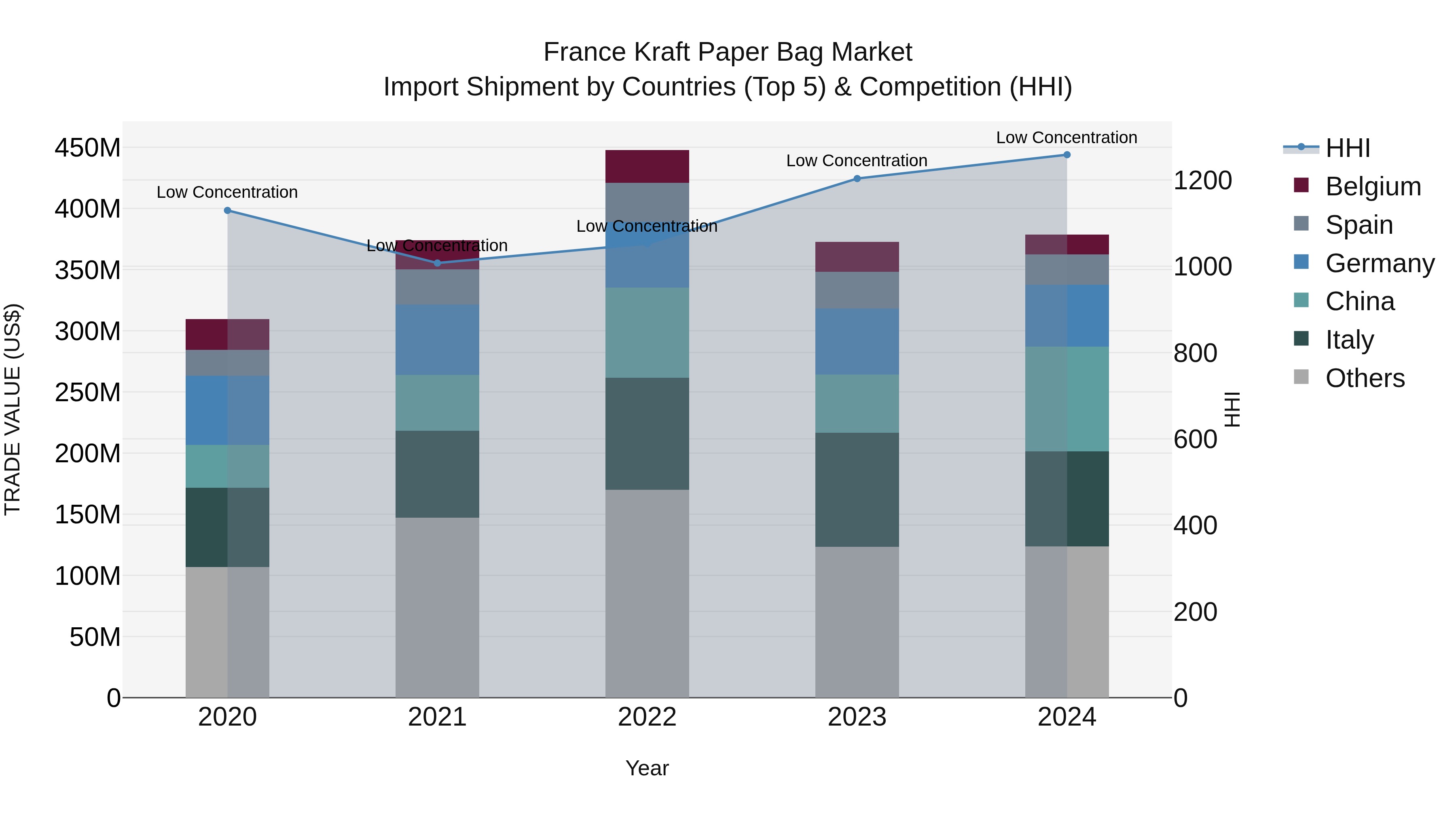 France Kraft Paper Bag Market Top 5 Importing Countries and Market Competition (HHI) Analysis