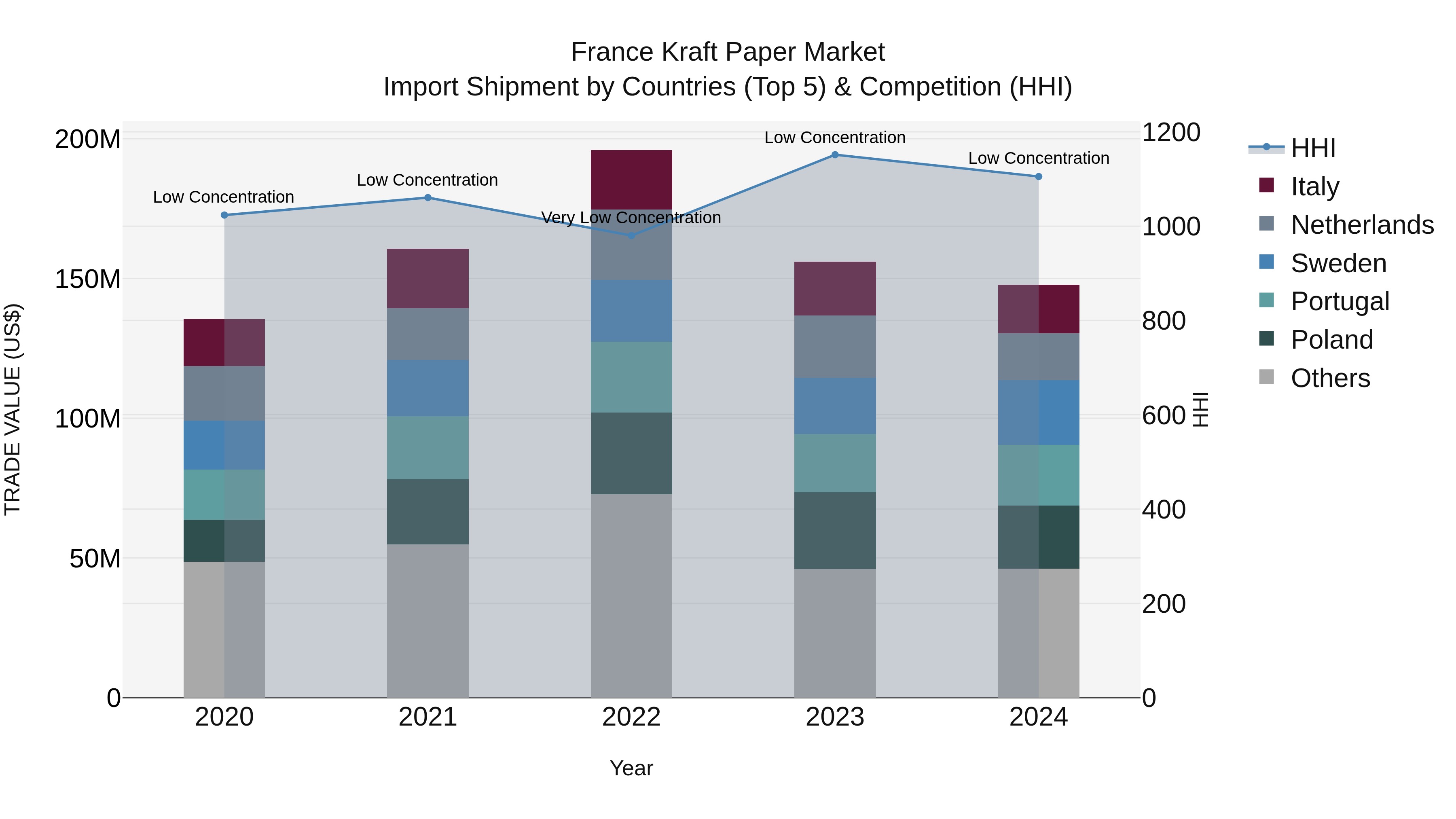 France Kraft Paper Market Top 5 Importing Countries and Market Competition (HHI) Analysis