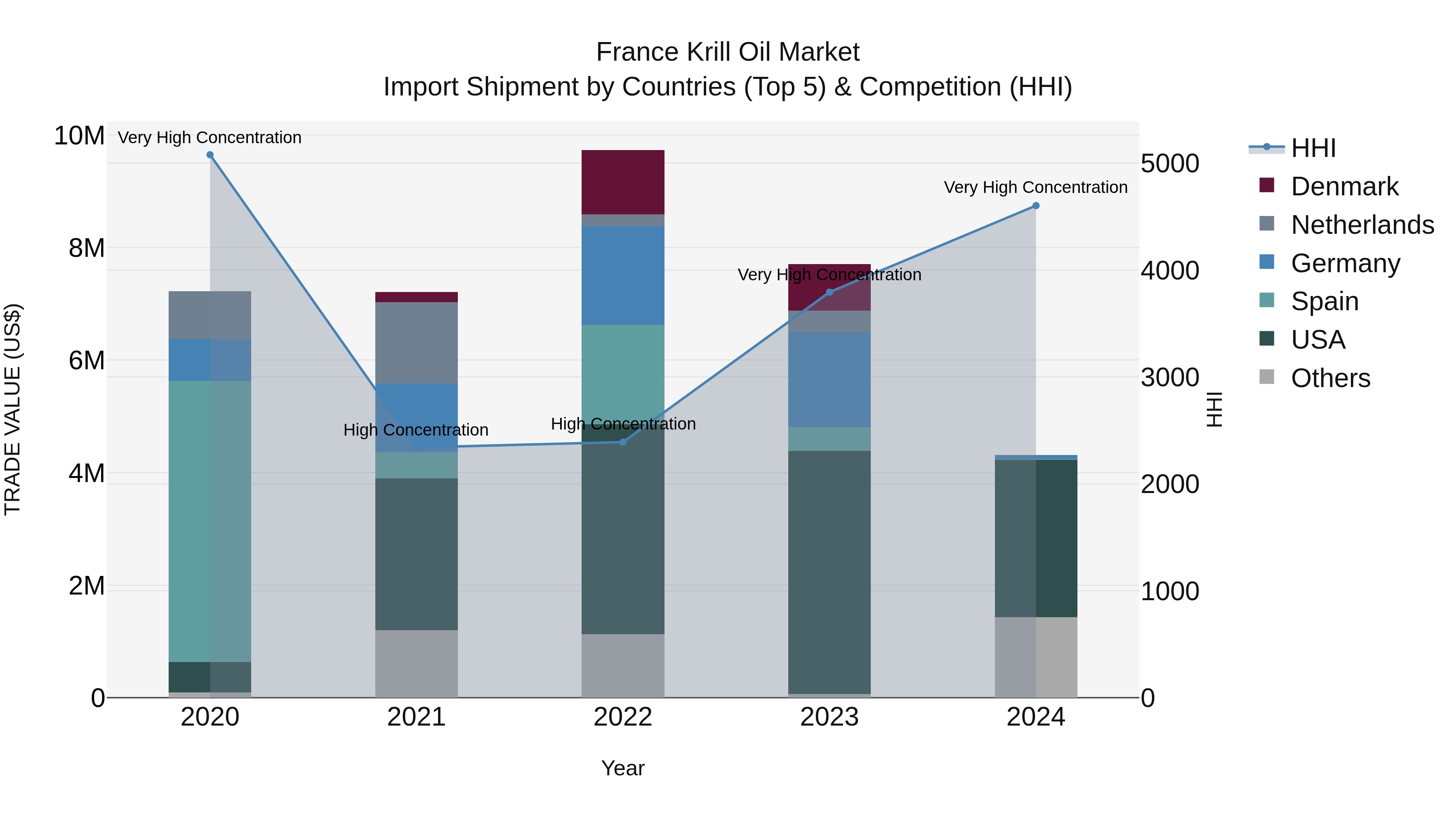 France Krill Oil Market Top 5 Importing Countries and Market Competition (HHI) Analysis