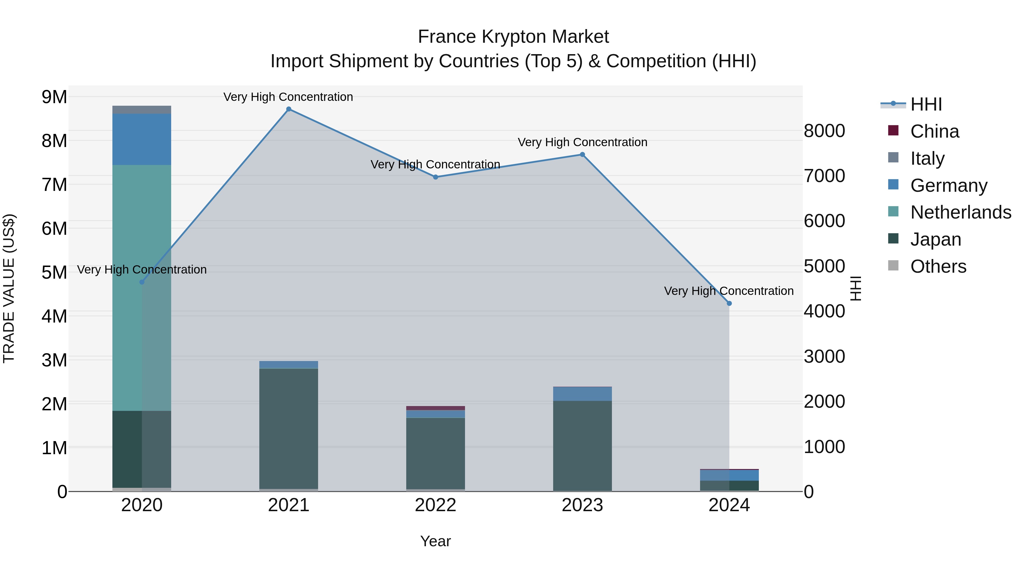 France Krypton Market Top 5 Importing Countries and Market Competition (HHI) Analysis