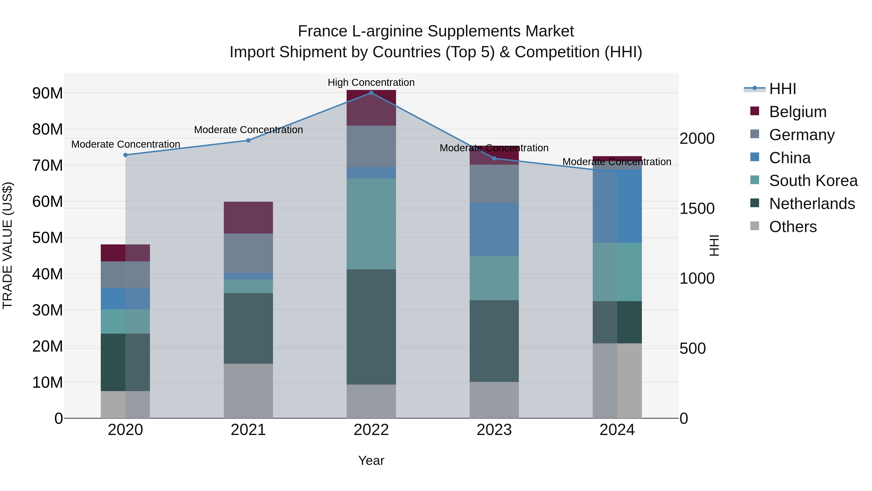 France L-arginine Supplements Market Top 5 Importing Countries and Market Competition (HHI) Analysis