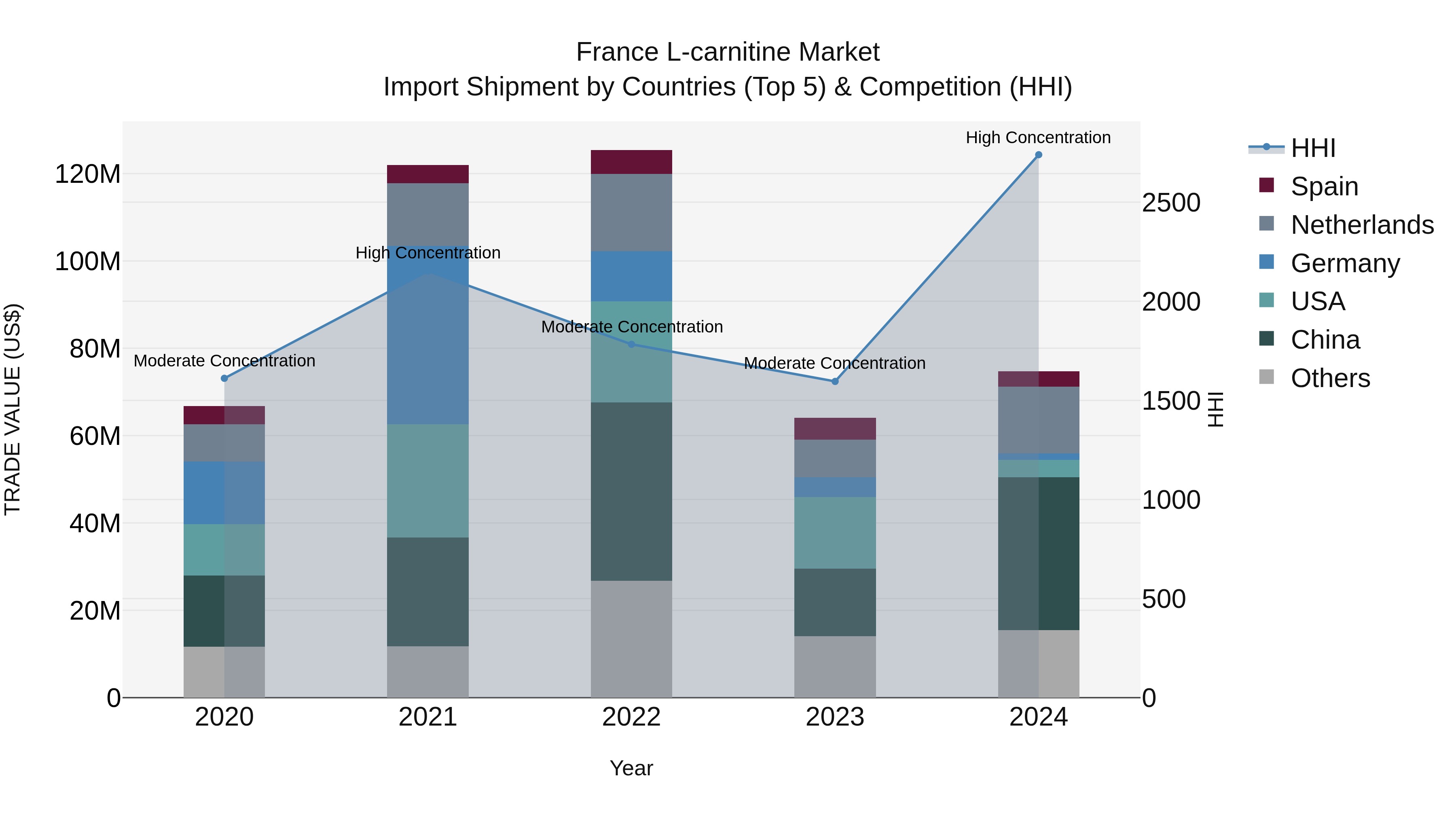France L-carnitine Market Top 5 Importing Countries and Market Competition (HHI) Analysis