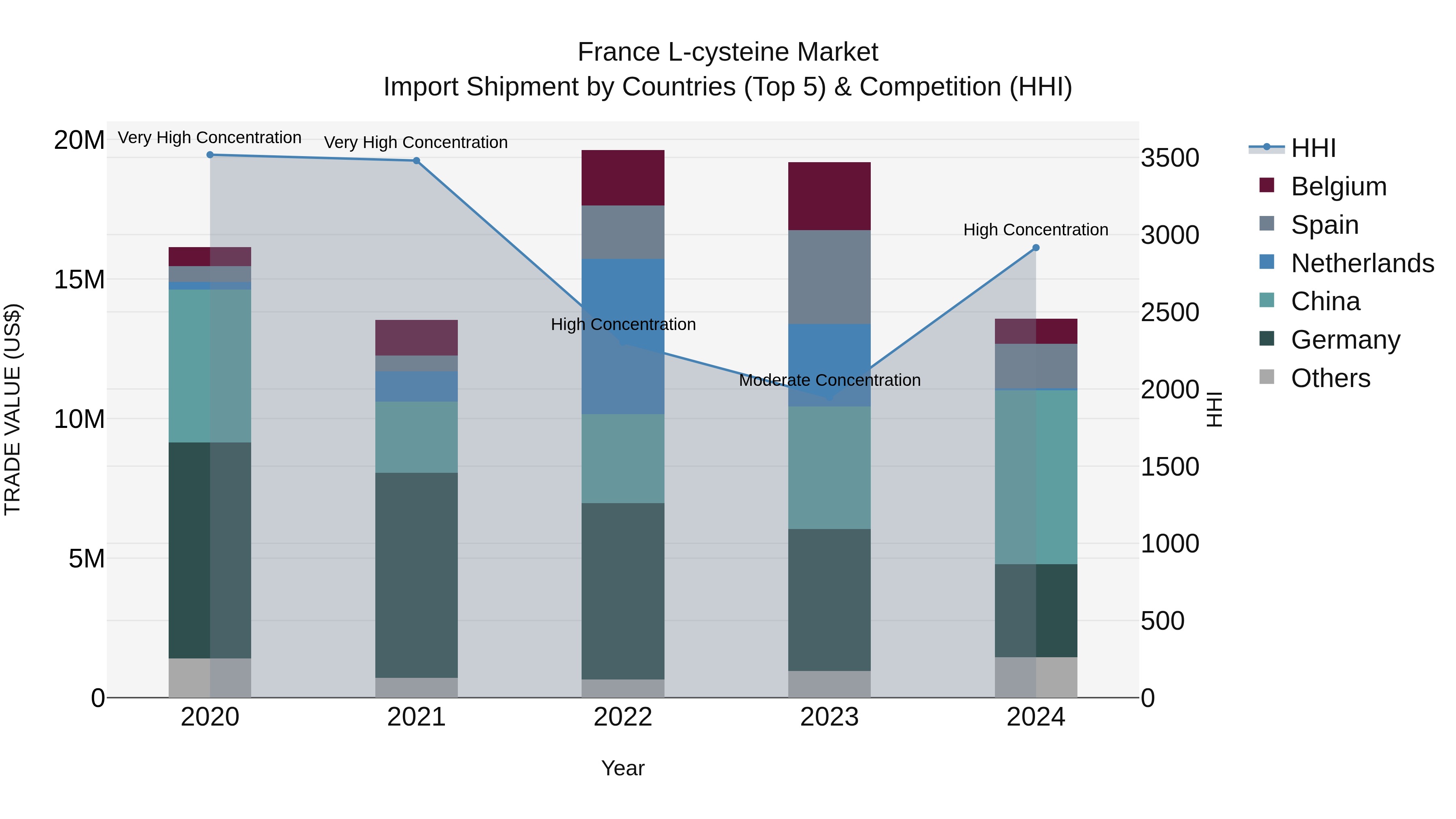 France L-cysteine Market Top 5 Importing Countries and Market Competition (HHI) Analysis