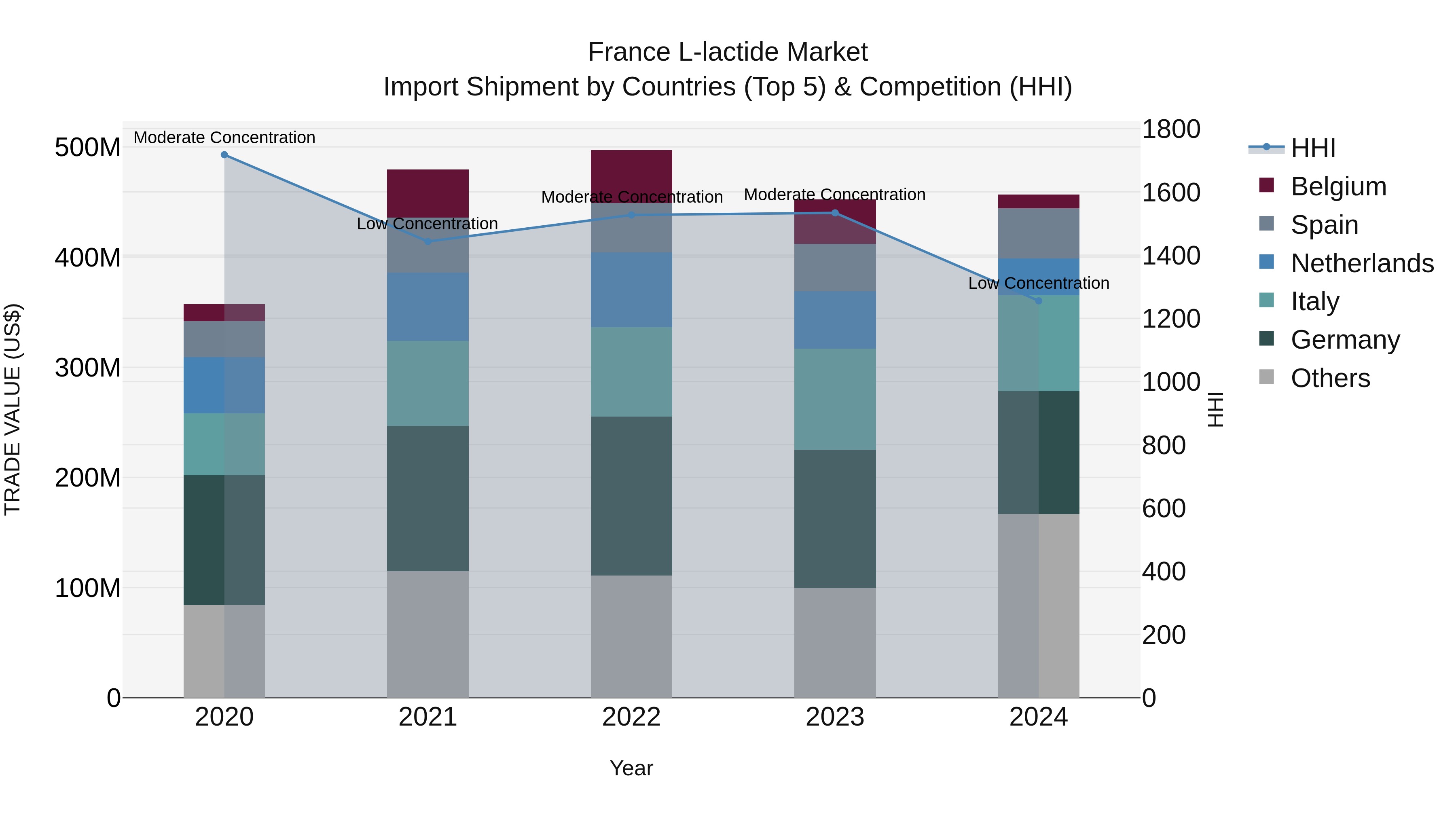France L-lactide Market Top 5 Importing Countries and Market Competition (HHI) Analysis