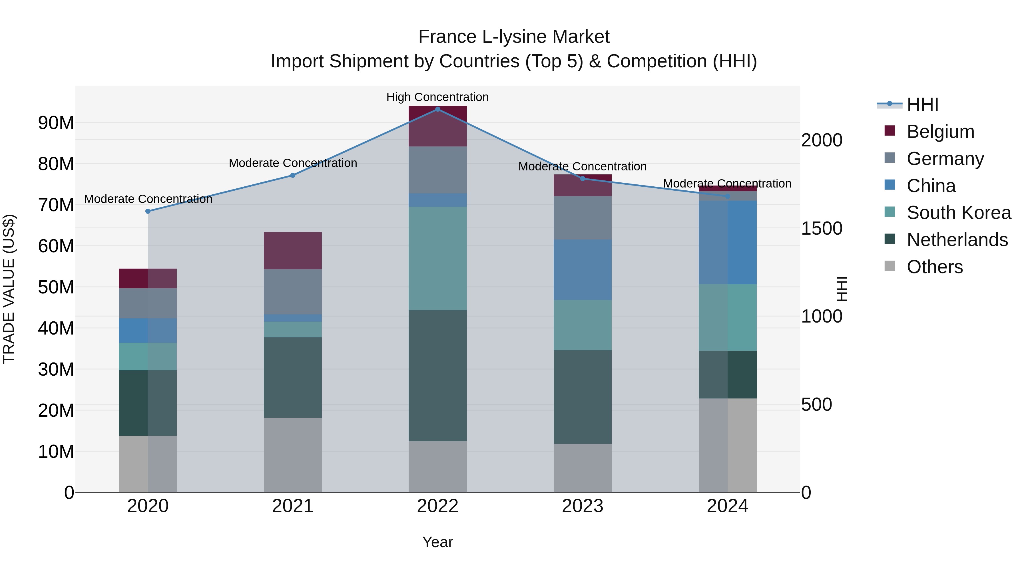 France L-lysine Market Top 5 Importing Countries and Market Competition (HHI) Analysis