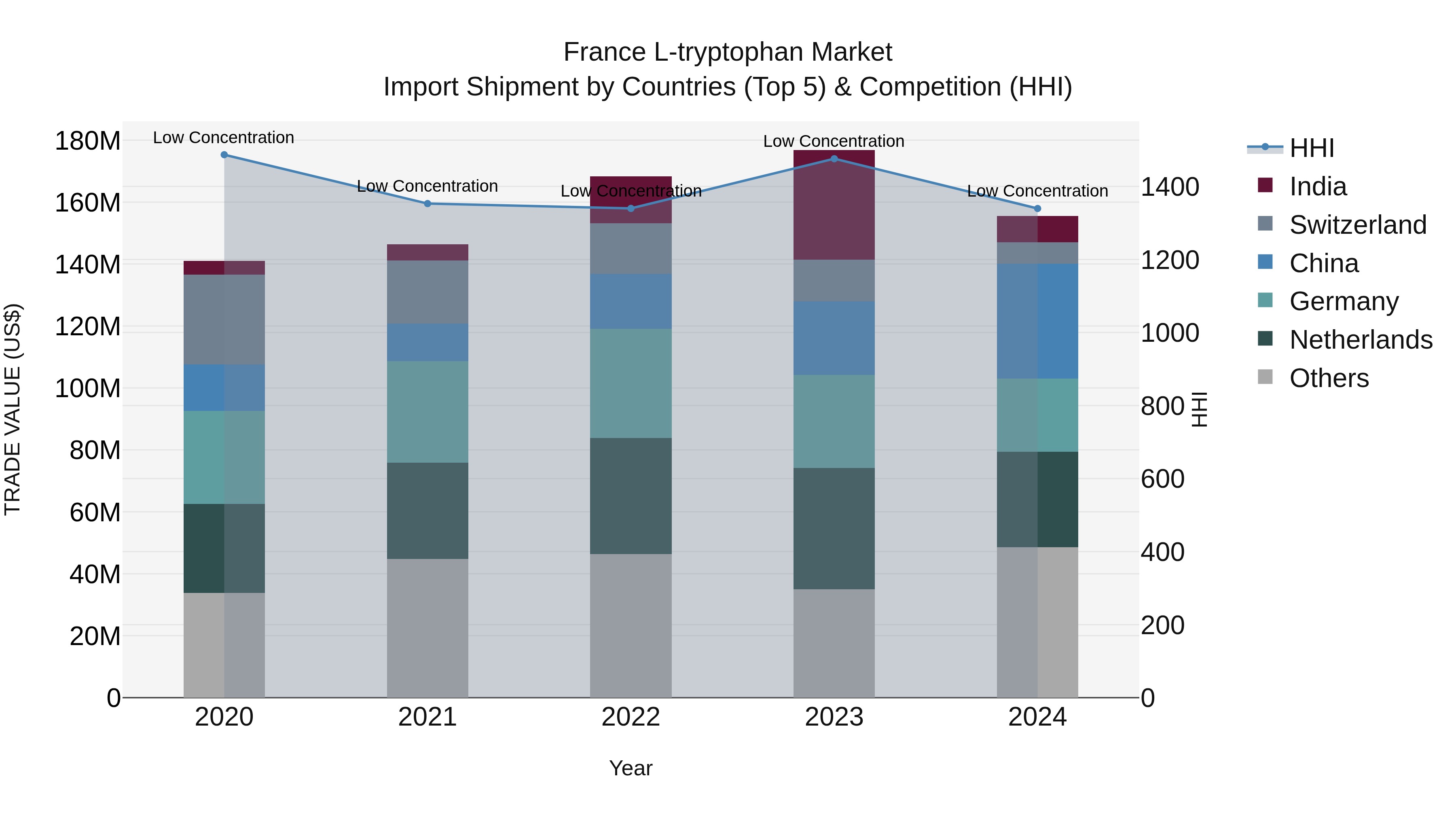 France L-tryptophan Market Top 5 Importing Countries and Market Competition (HHI) Analysis