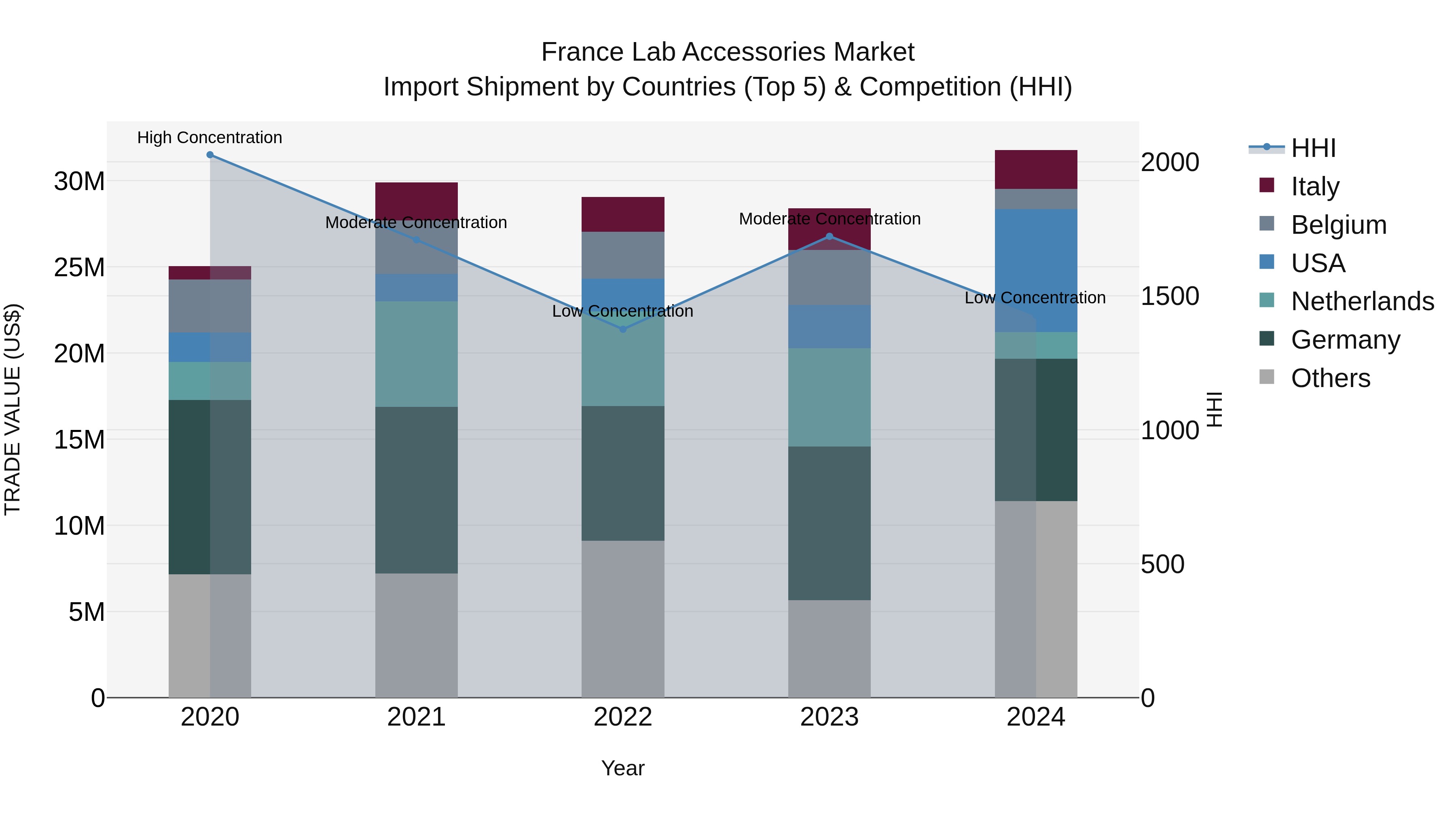 France Lab Accessories Market Top 5 Importing Countries and Market Competition (HHI) Analysis