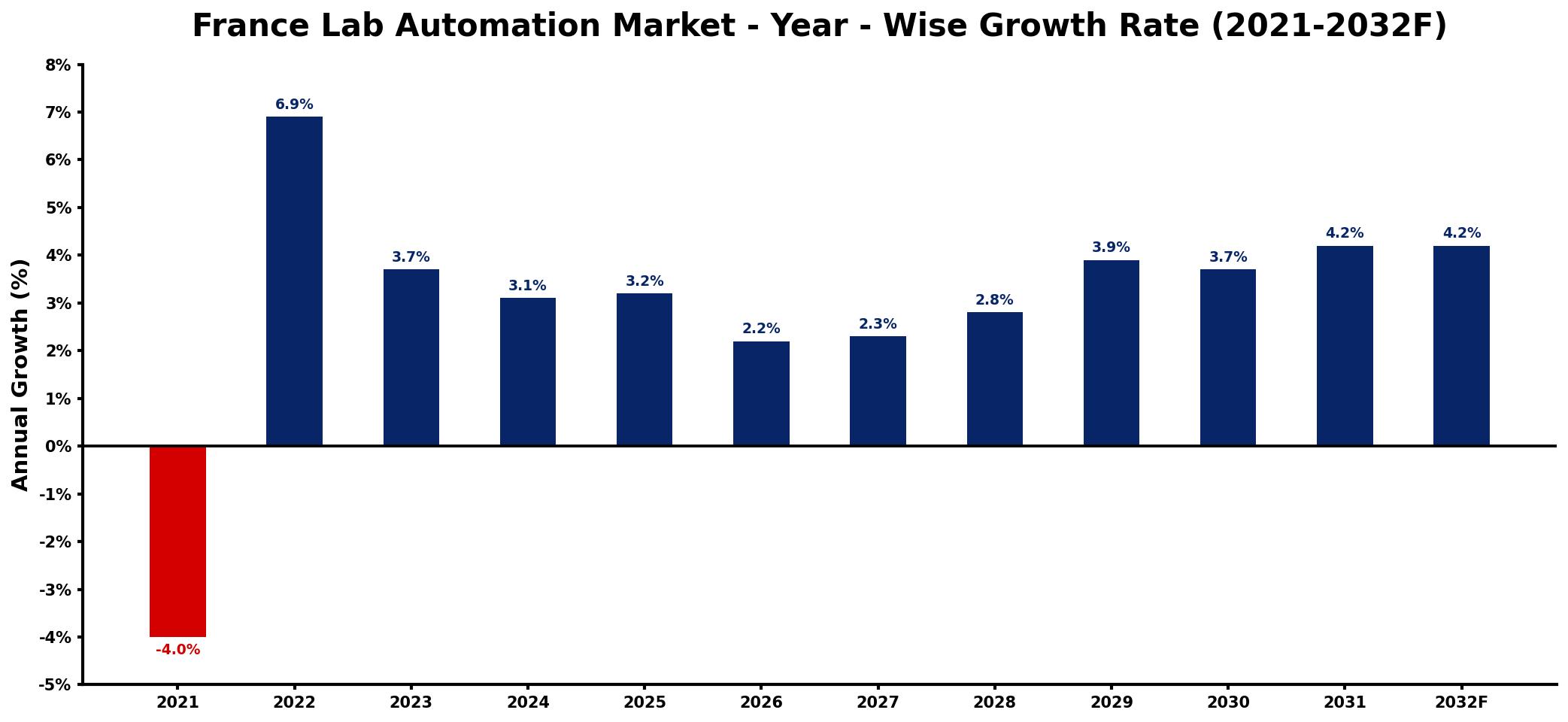 France Lab Automation Market Year-wise Growth Rate and Key Drivers