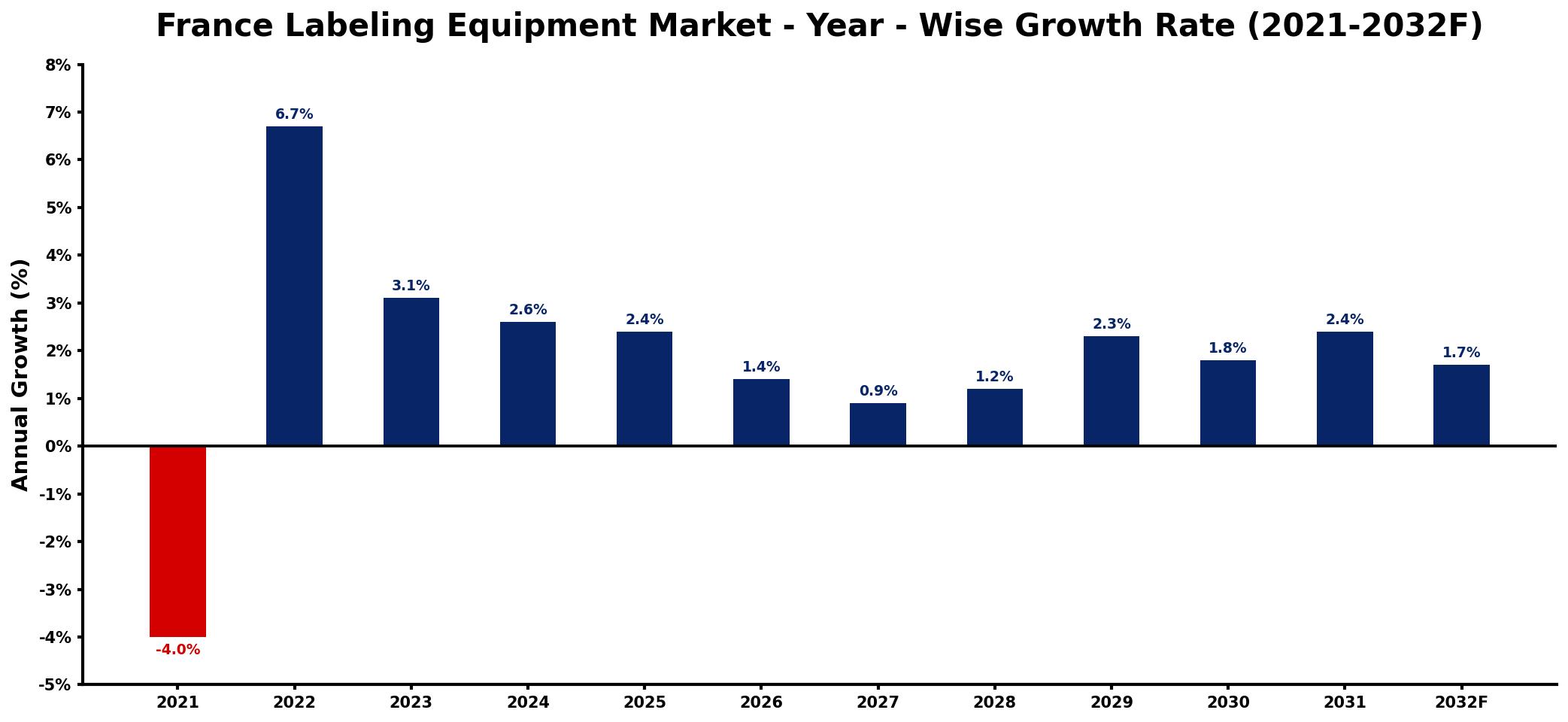 France Labeling Equipment Market Year-wise Growth Rate and Key Drivers
