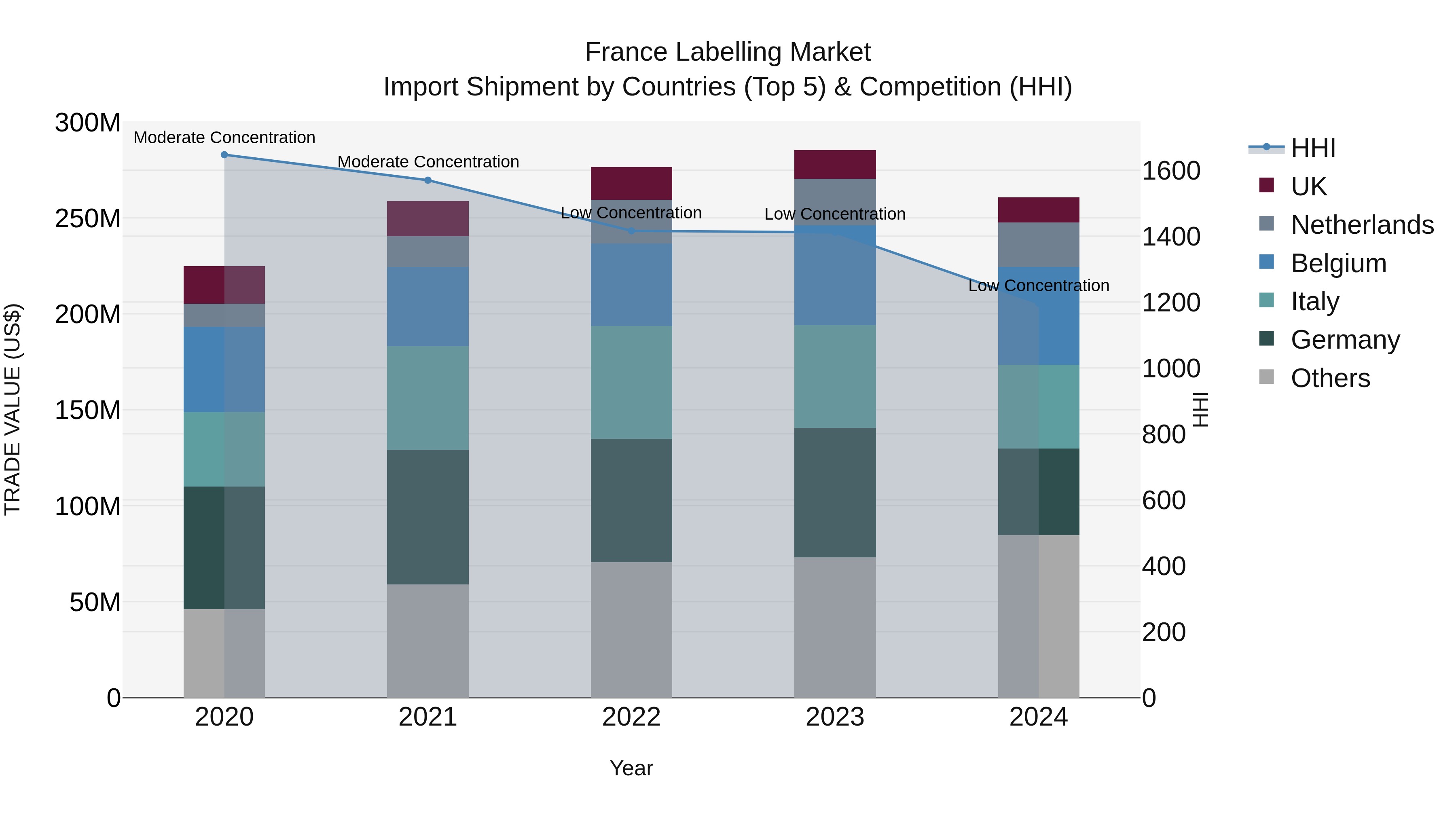 France Labelling Market Top 5 Importing Countries and Market Competition (HHI) Analysis