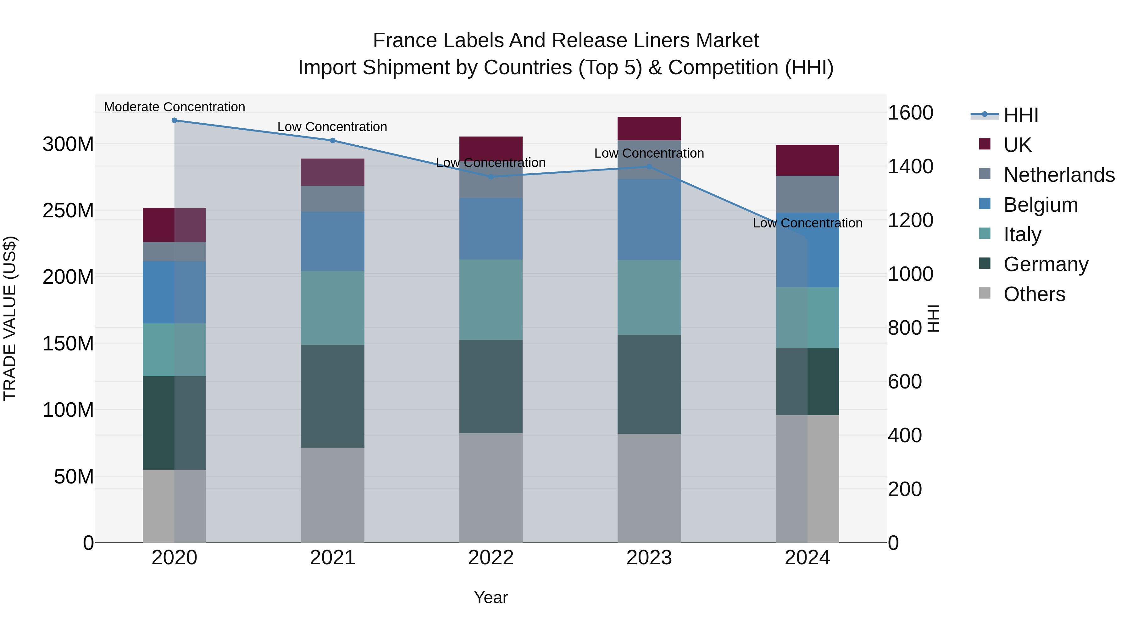France Labels and Release Liners Market Top 5 Importing Countries and Market Competition (HHI) Analysis