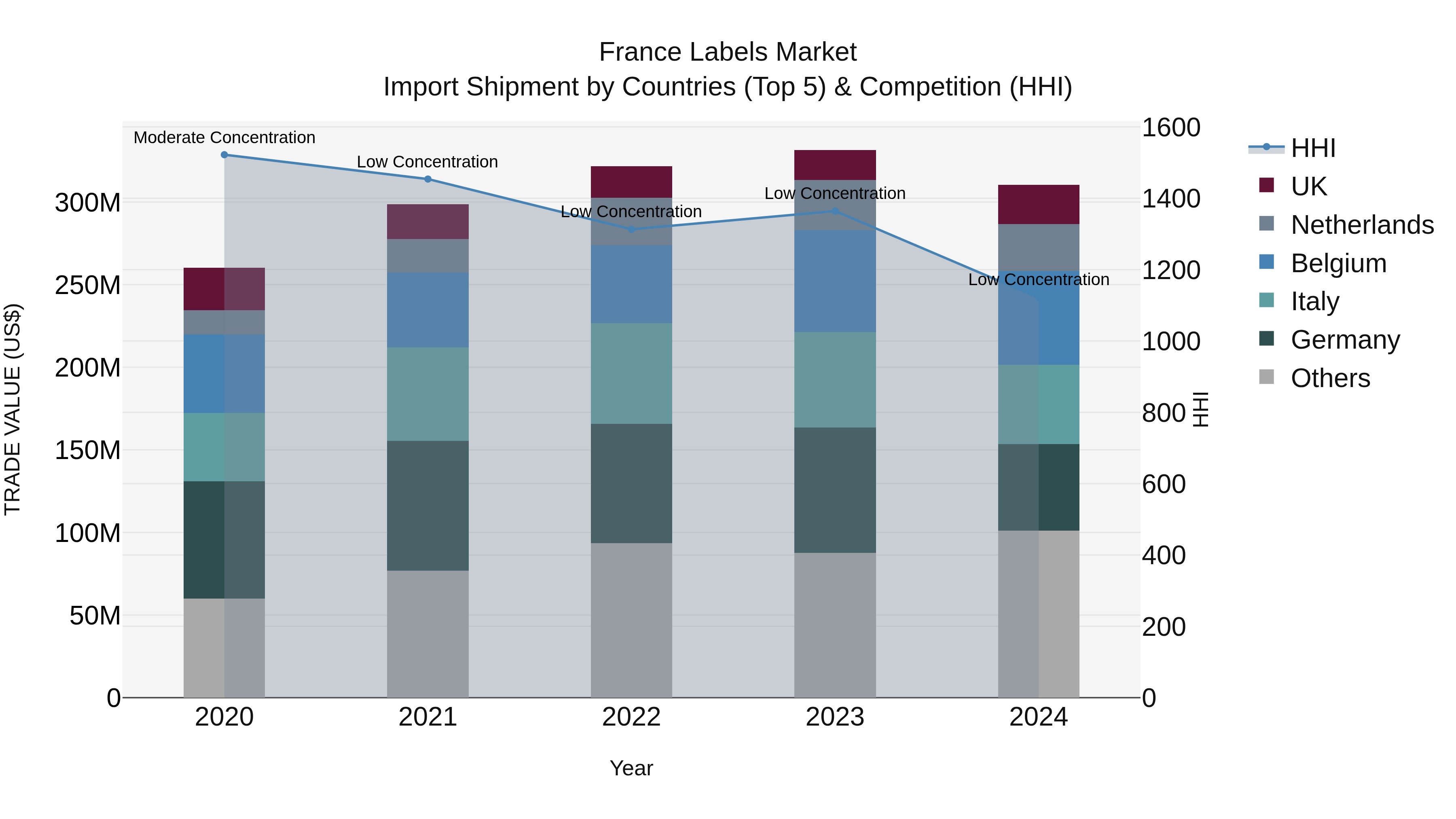 France Labels Market Top 5 Importing Countries and Market Competition (HHI) Analysis