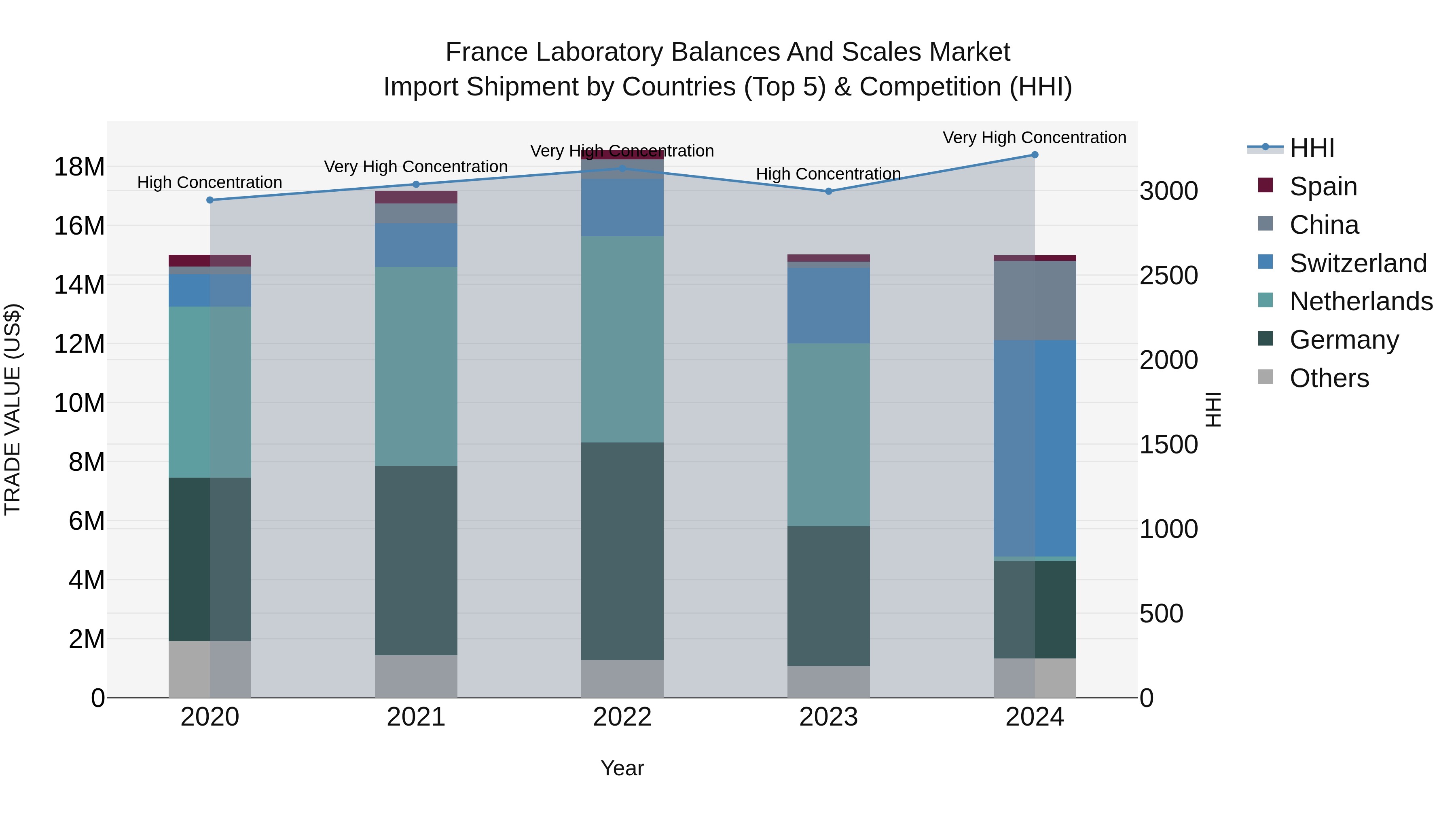 France Laboratory Balances and Scales Market Top 5 Importing Countries and Market Competition (HHI) Analysis