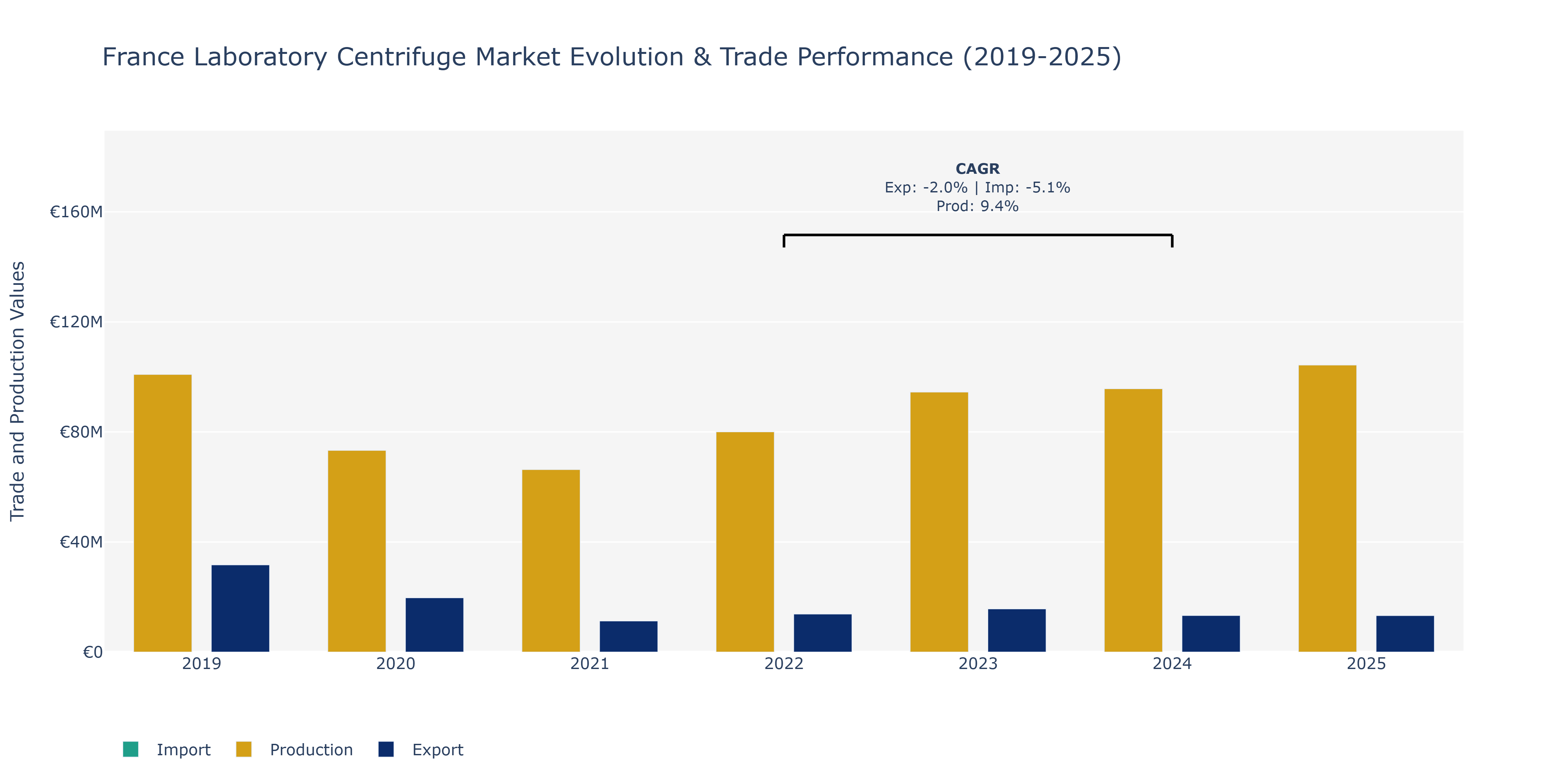 France Laboratory Centrifuge Market: Production & Trade Performance (2019-2025)