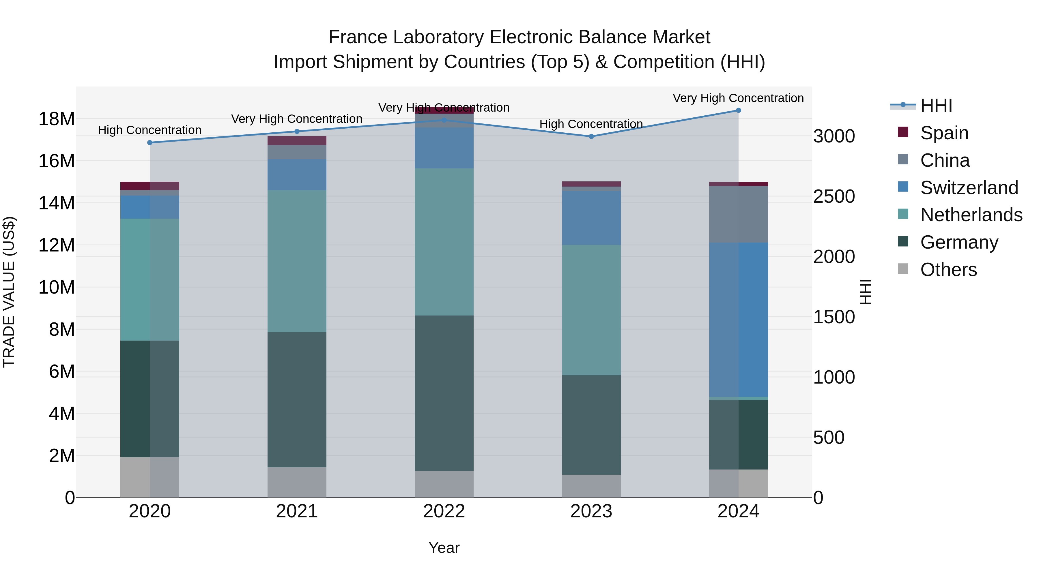 France Laboratory Electronic Balance Market Top 5 Importing Countries and Market Competition (HHI) Analysis